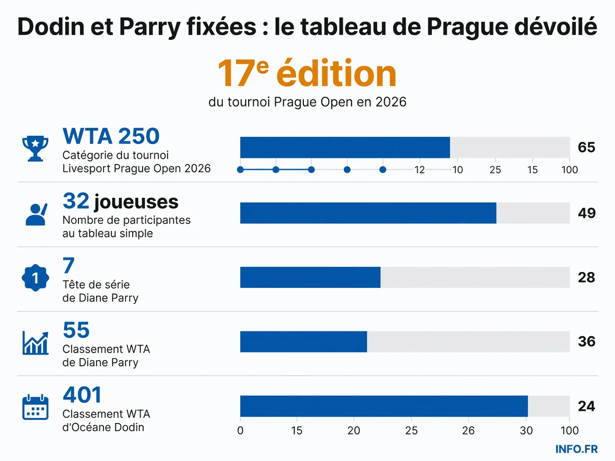 Tableau du WTA 250 de Prague 2026 avec les positions de Diane Parry (tête de série n°7) et Océane Dodin face à leurs adversaires respectives du premier tour
