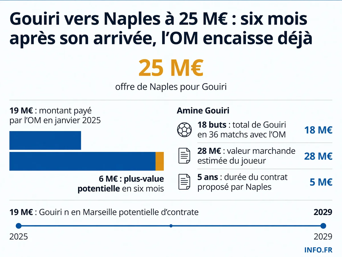 Infographie du transfert potentiel d'Amine Gouiri de l'Olympique de Marseille vers le SSC Napoli pour 25 millions d'euros avec statistiques et historique de valeur.