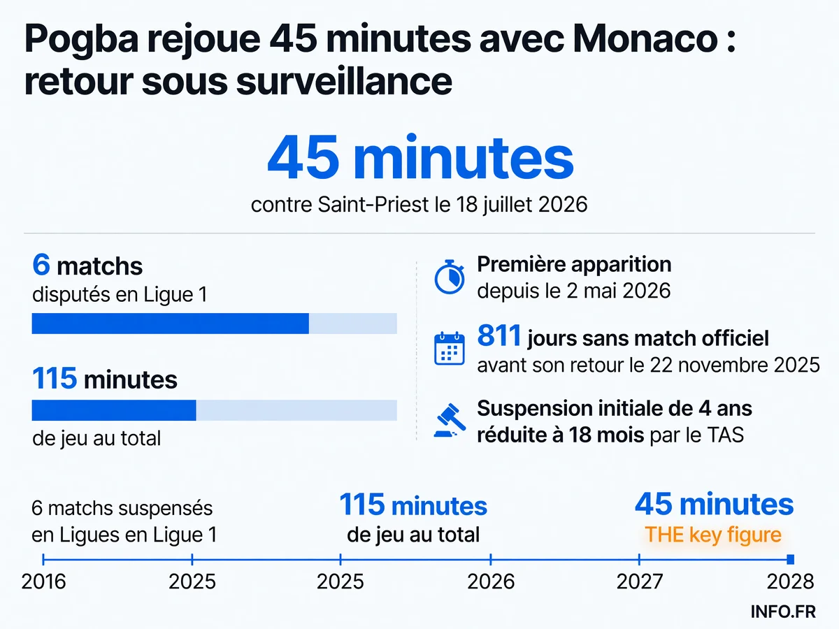 Bilan de la saison 2025-2026 de Paul Pogba à Monaco: 6 matchs disputés pour seulement 115 minutes de jeu, après une suspension pour dopage réduite à 18 mois