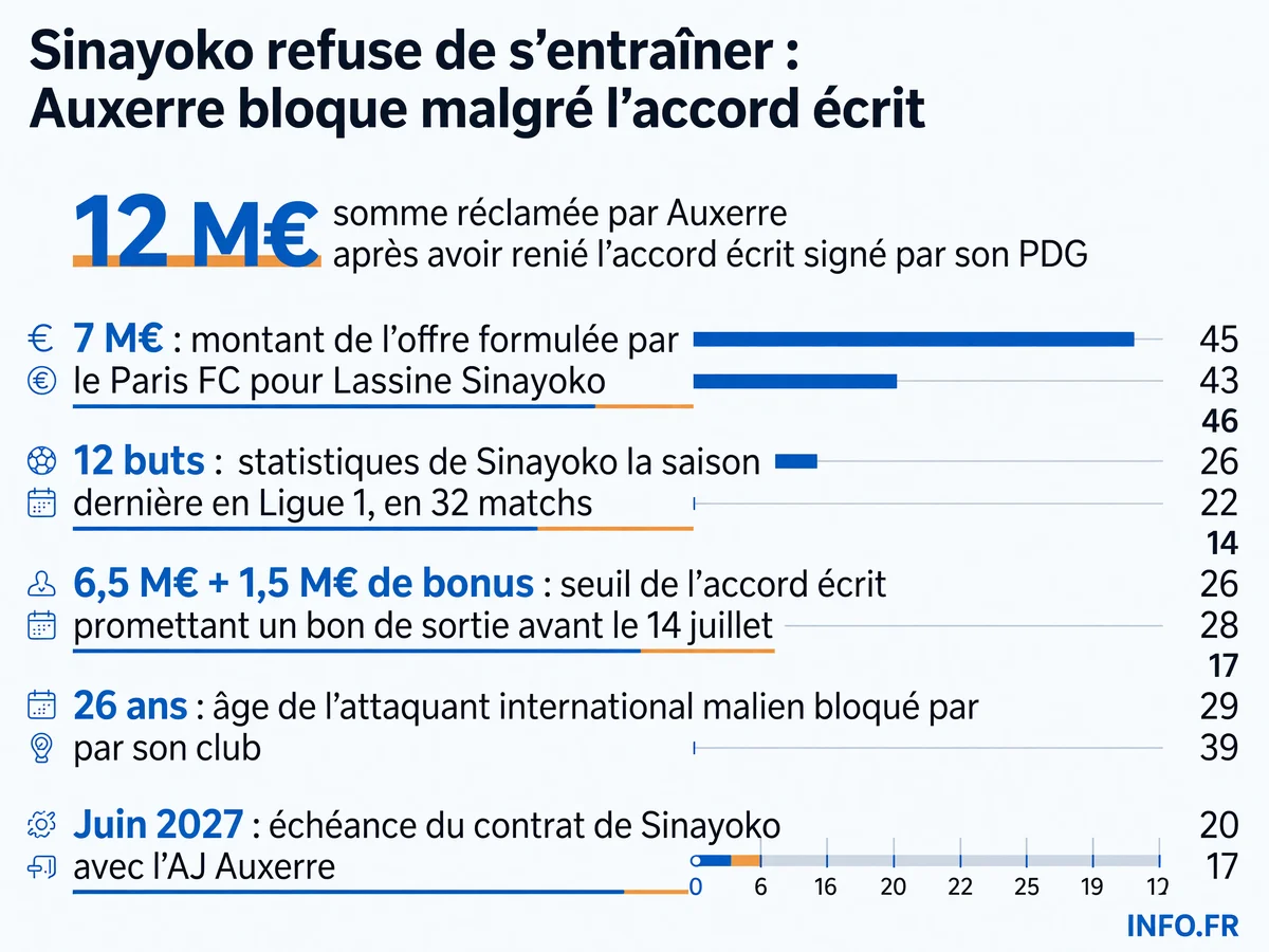 Infographie présentant les montants des offres et les statistiques de Lassine Sinayoko dans le conflit de transfert entre Auxerre et le Paris FC