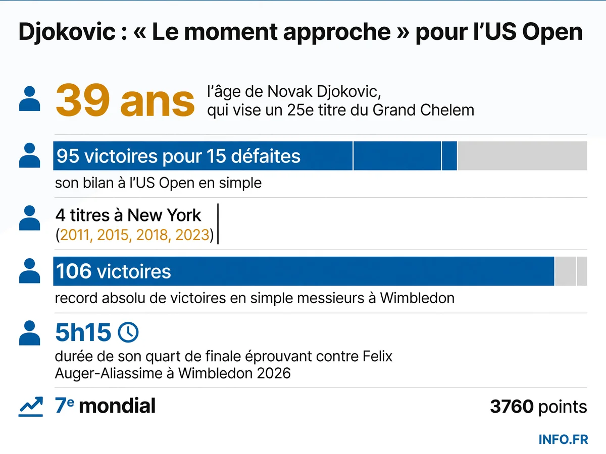Novak Djokovic, 39 ans, vise un 25e titre du Grand Chelem à l'US Open 2026 avec un bilan de 95 victoires à New York.