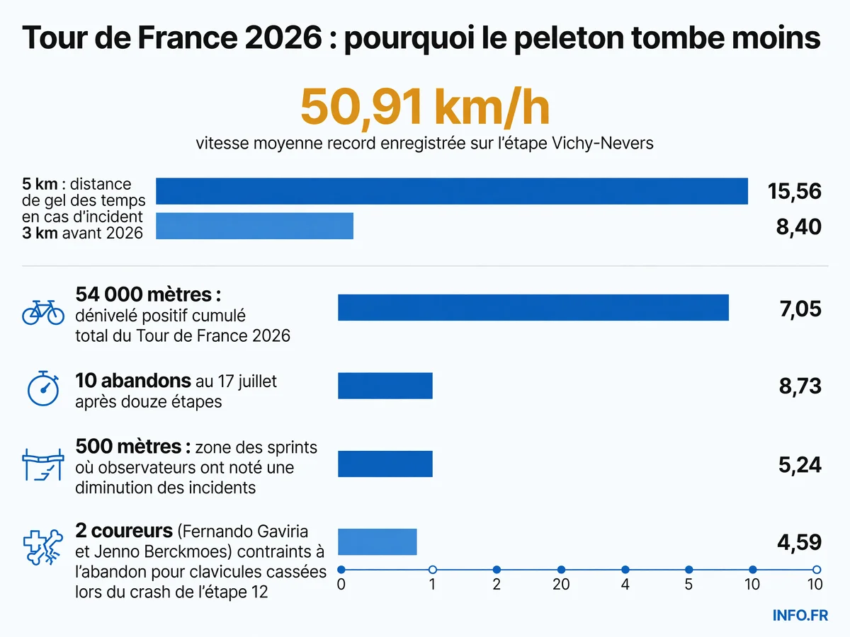 Statistiques clés du Tour de France 2026 montrant l'impact de la règle des 5 km et du parcours montagneux sur la sécurité du peloton