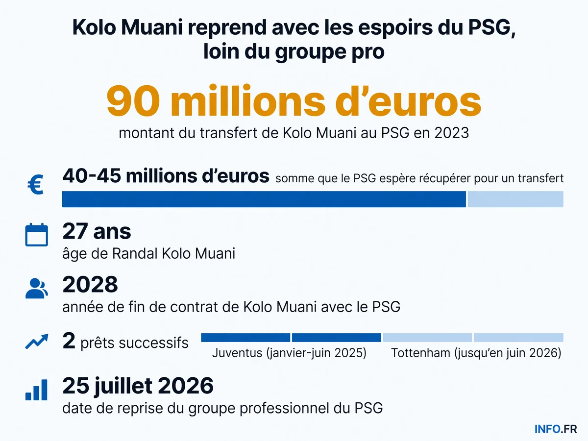 Infographie sur la situation de Randal Kolo Muani au PSG: montants du transfert, perte financière, âge du joueur, dates de contrat et parcours en prêt.