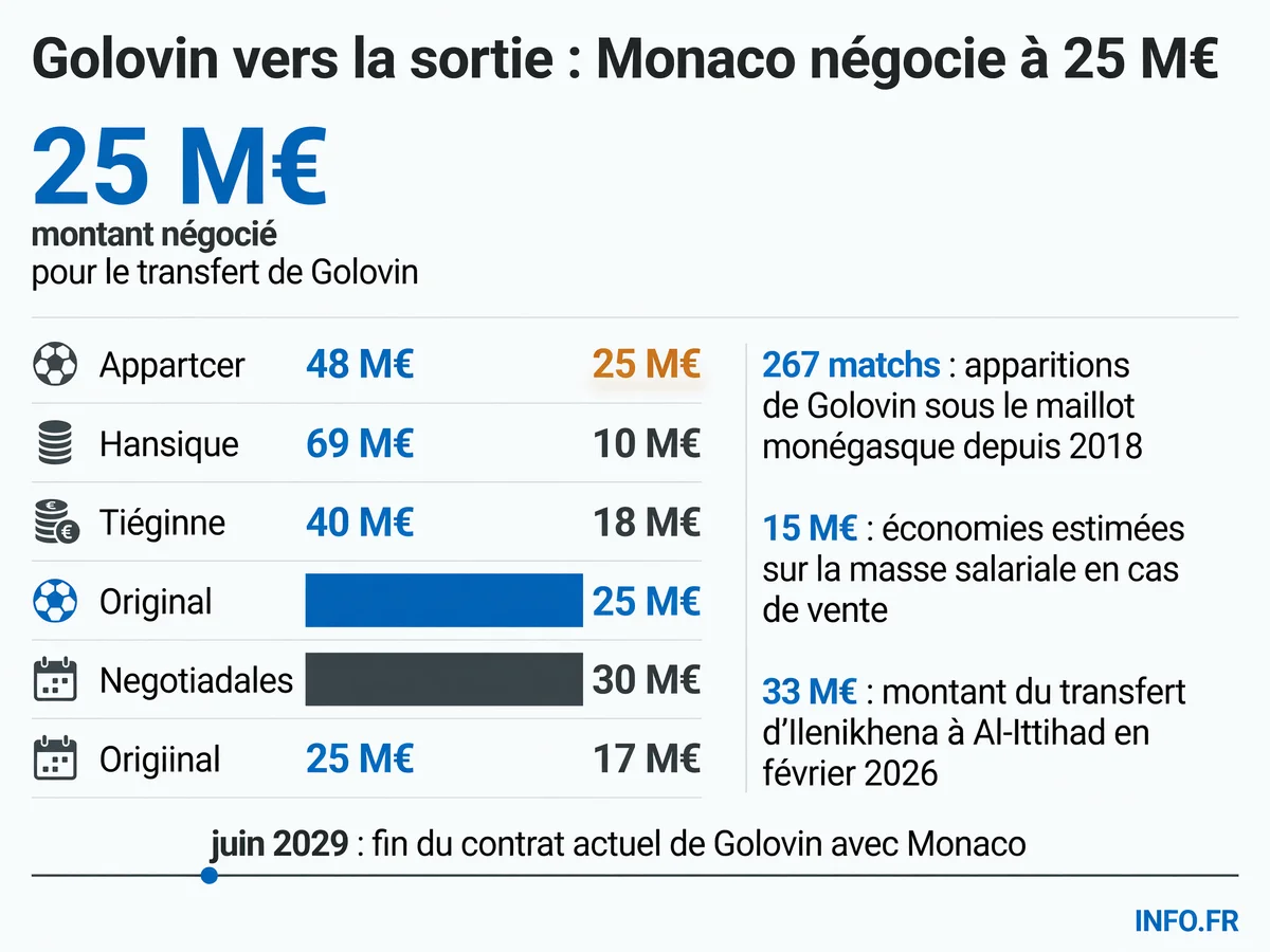 Infographie présentant les chiffres clés du dossier Golovin: montant du transfert négocié, statistiques avec Monaco, économies sur la masse salariale et comparaison avec le précédent Ilenikhena