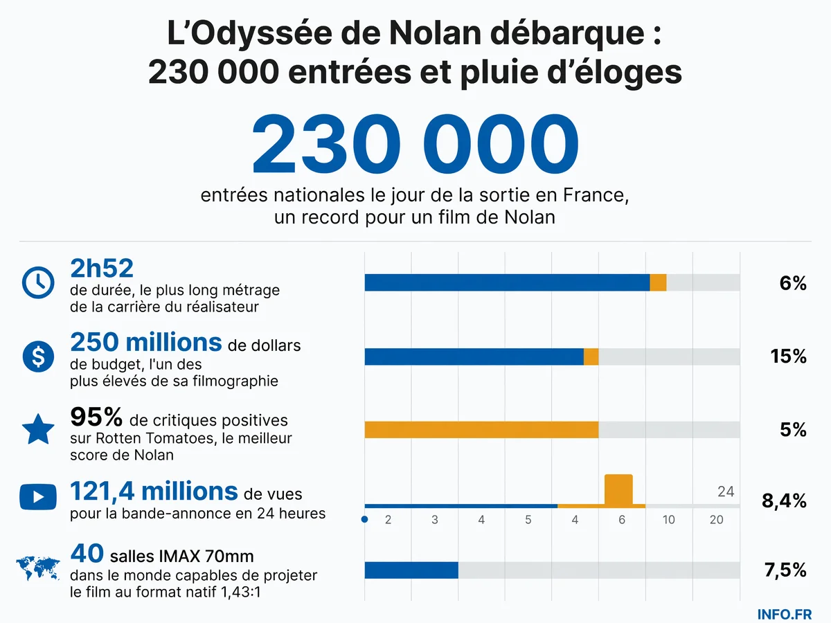 Chiffres clés de la sortie de L'Odyssée de Christopher Nolan en France: 230 000 entrées le premier jour, 95% de critiques positives, budget de 250 millions de dollars.