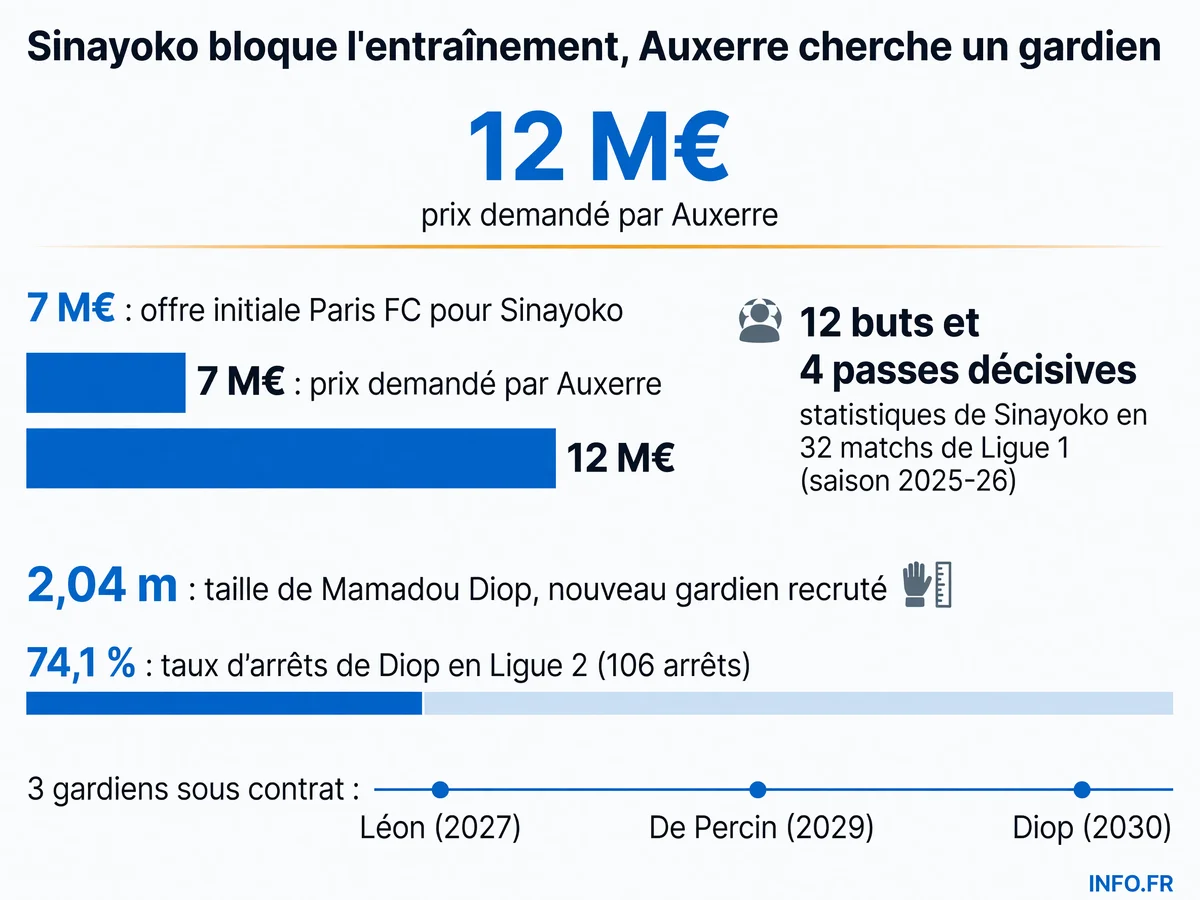 Écart de valorisation entre l'offre du Paris FC et les exigences d'Auxerre pour Lassine Sinayoko, et statistiques du nouveau gardien Mamadou Diop