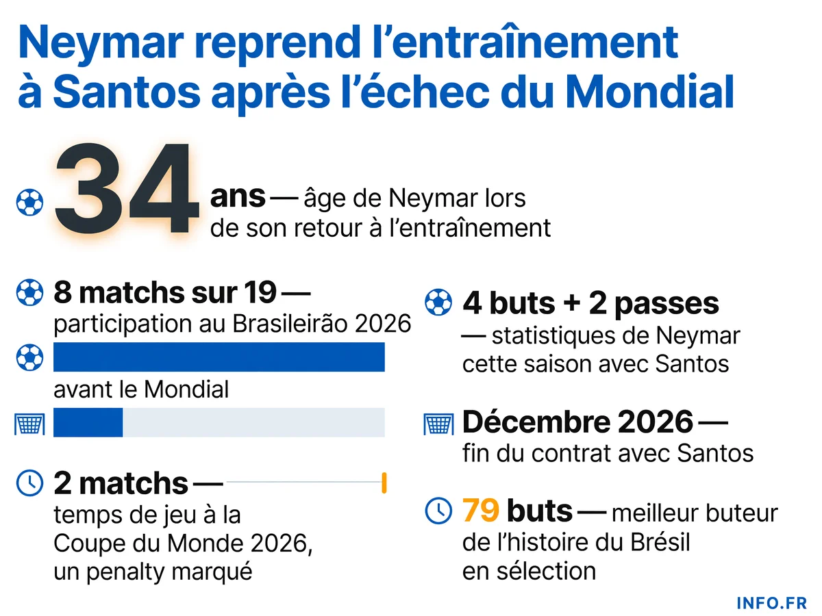 Statistiques du retour de Neymar à Santos en 2026: âge, matchs disputés, buts, passes décisives, performance au Mondial et échéance contractuelle