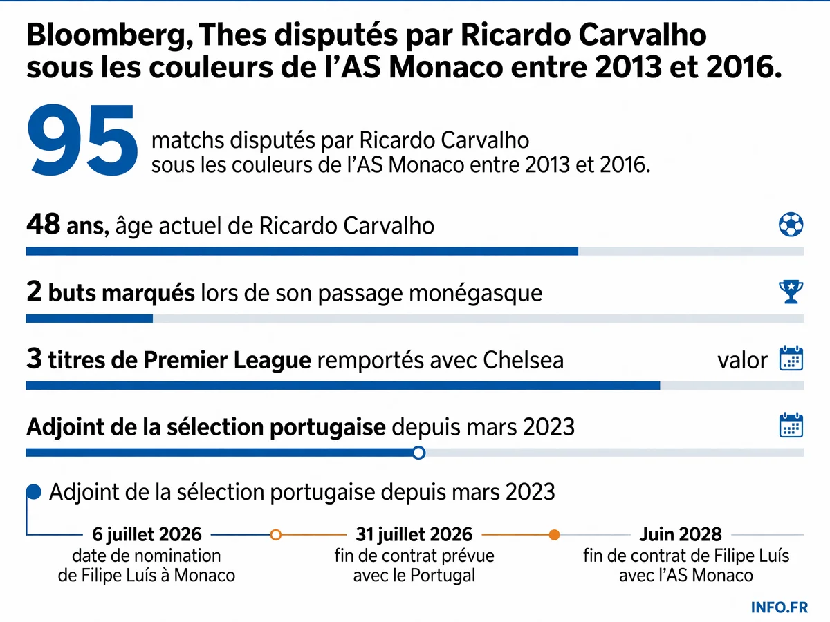 Parcours de Ricardo Carvalho entre Monaco, la sélection portugaise et son palmarès de joueur