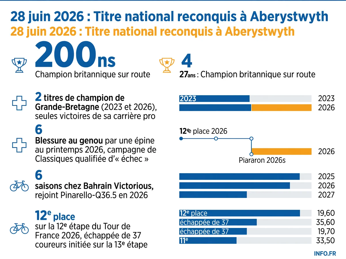 Parcours de Fred Wright en 2026: blessure au printemps, reconquête du titre britannique et retour au Tour de France avec Pinarello-Q36.5
