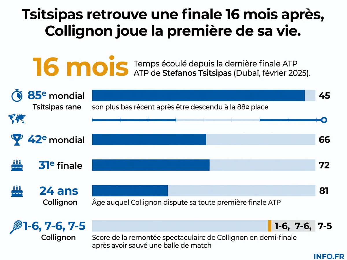Infographie présentant les statistiques clés de la finale ATP 250 Gstaad 2026 entre Stefanos Tsitsipas et Raphaël Collignon: parcours, classements et enjeux du match.