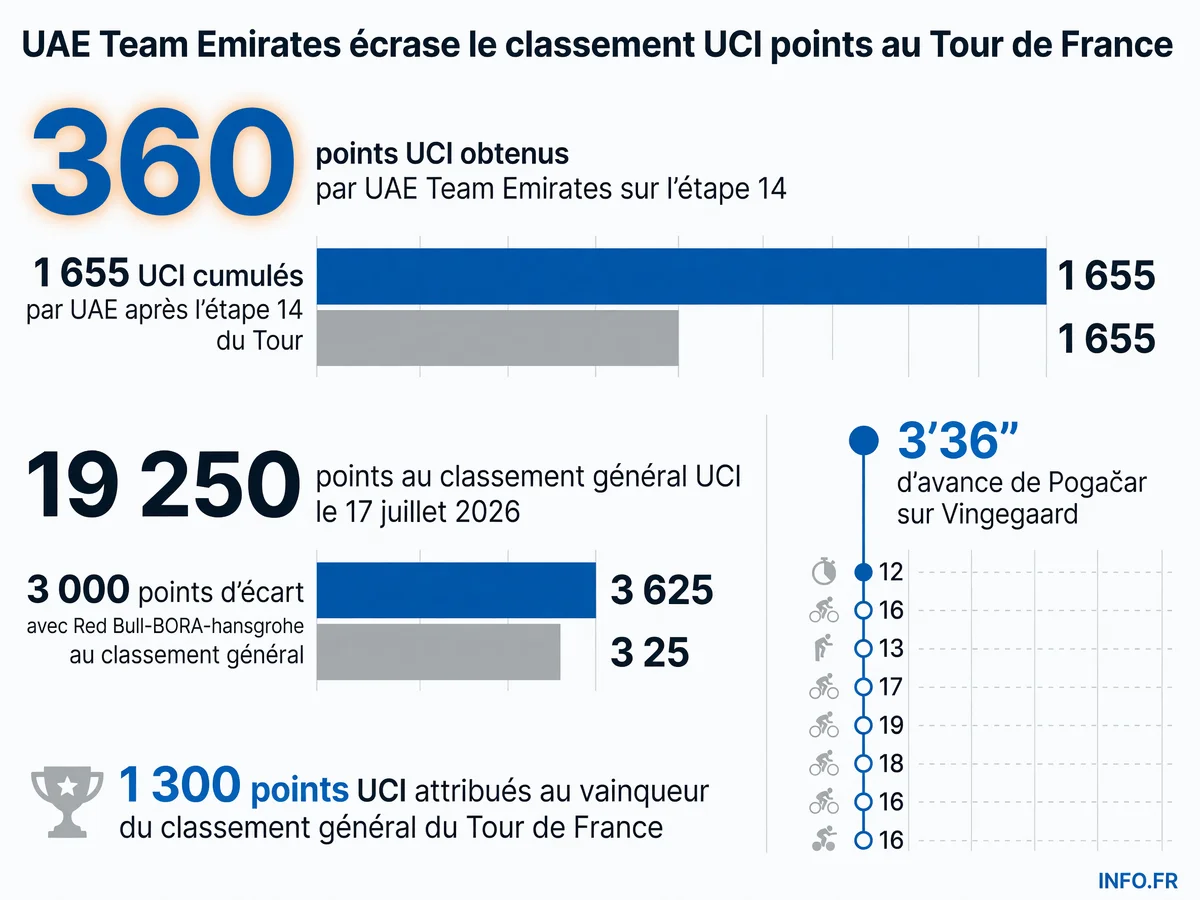 Domination d'UAE Team Emirates au classement UCI points après l'étape 14 du Tour de France 2026 avec un doublé Pogačar-Del Toro au Markstein