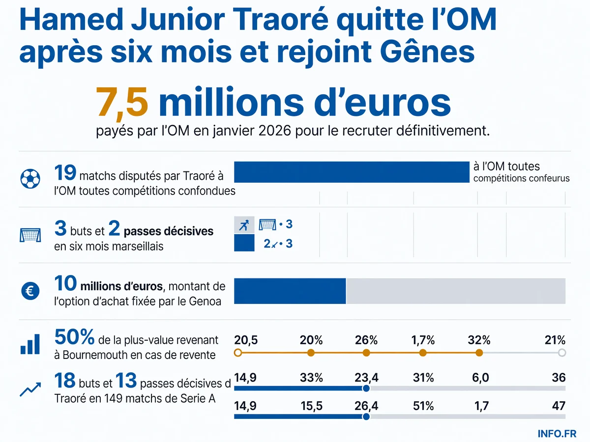 Infographie du transfert d'Hamed Junior Traoré de l'OM vers le Genoa: statistiques, montants et clause de revente Bournemouth