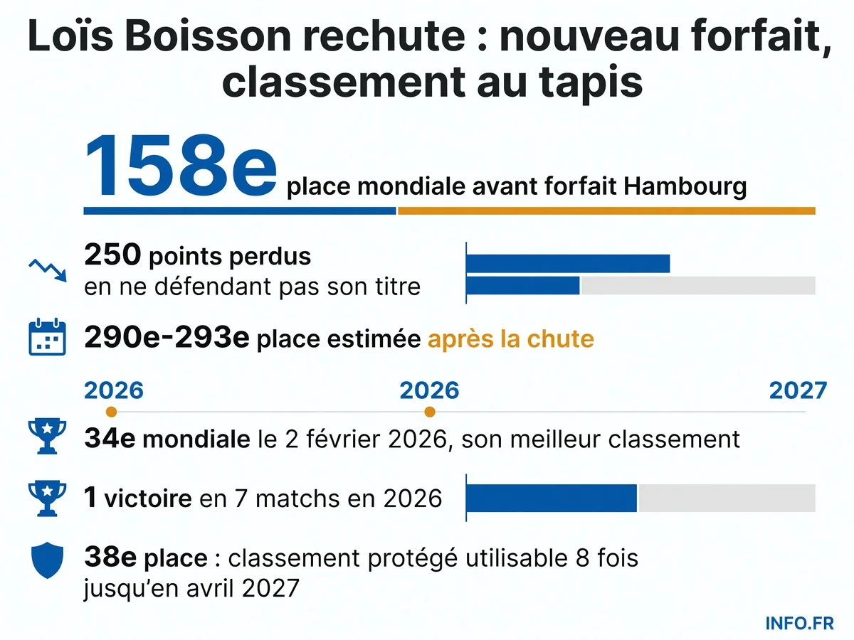 Infographie montrant la chute du classement WTA de Loïs Boisson en 2026, de la 34e place mondiale en février à la 290e place estimée après son forfait à Hambourg, avec les blessures successives et les points perdus.
