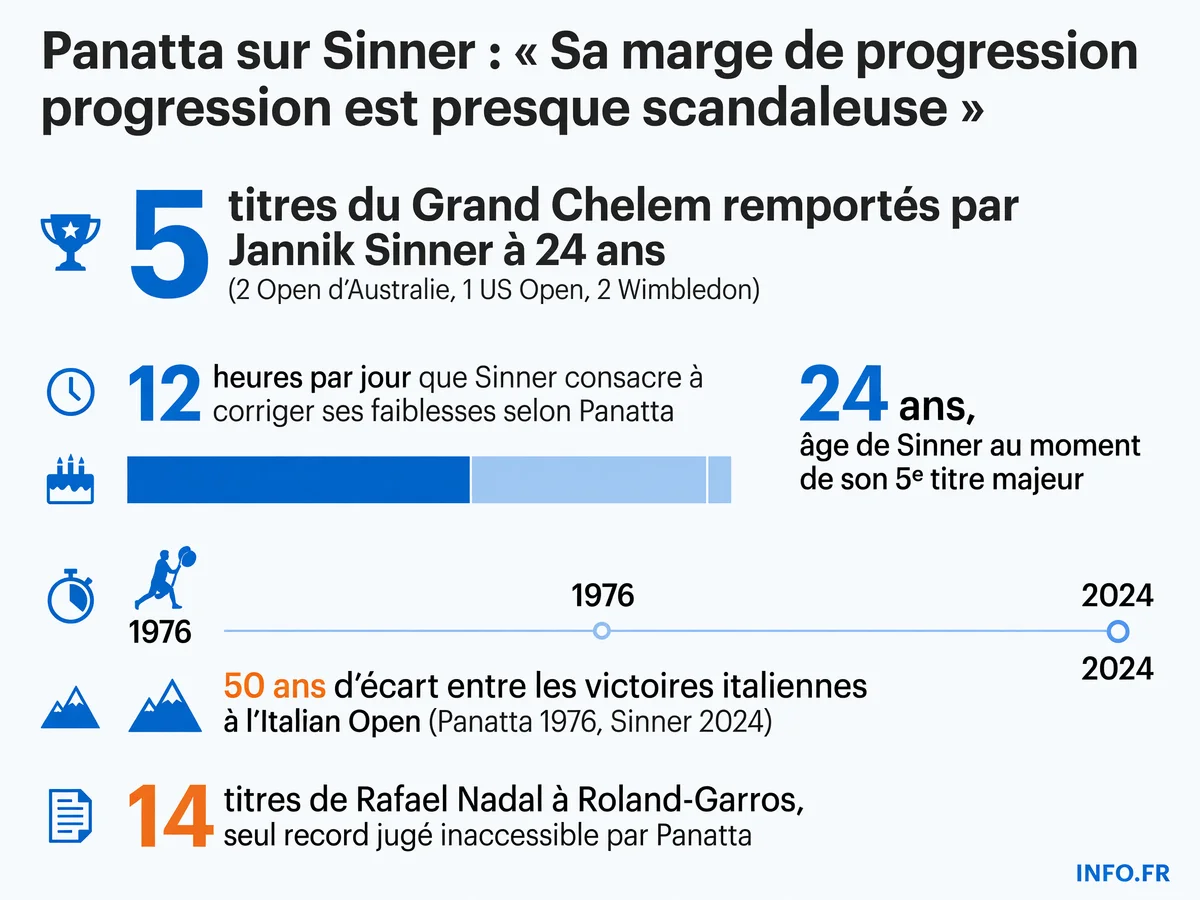 Palmarès et statistiques de Jannik Sinner après sa victoire à Wimbledon 2026, avec les déclarations d'Adriano Panatta