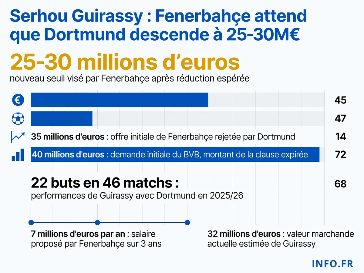 Infographie détaillant les montants du dossier Guirassy entre Fenerbahçe et Dortmund: offres, demandes et statistiques du joueur.