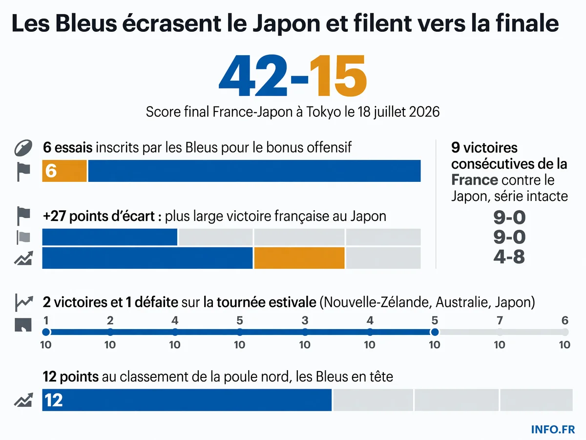 Victoire bonifiée 42-15 du XV de France face au Japon à Tokyo dans le Championnat des Nations 2026