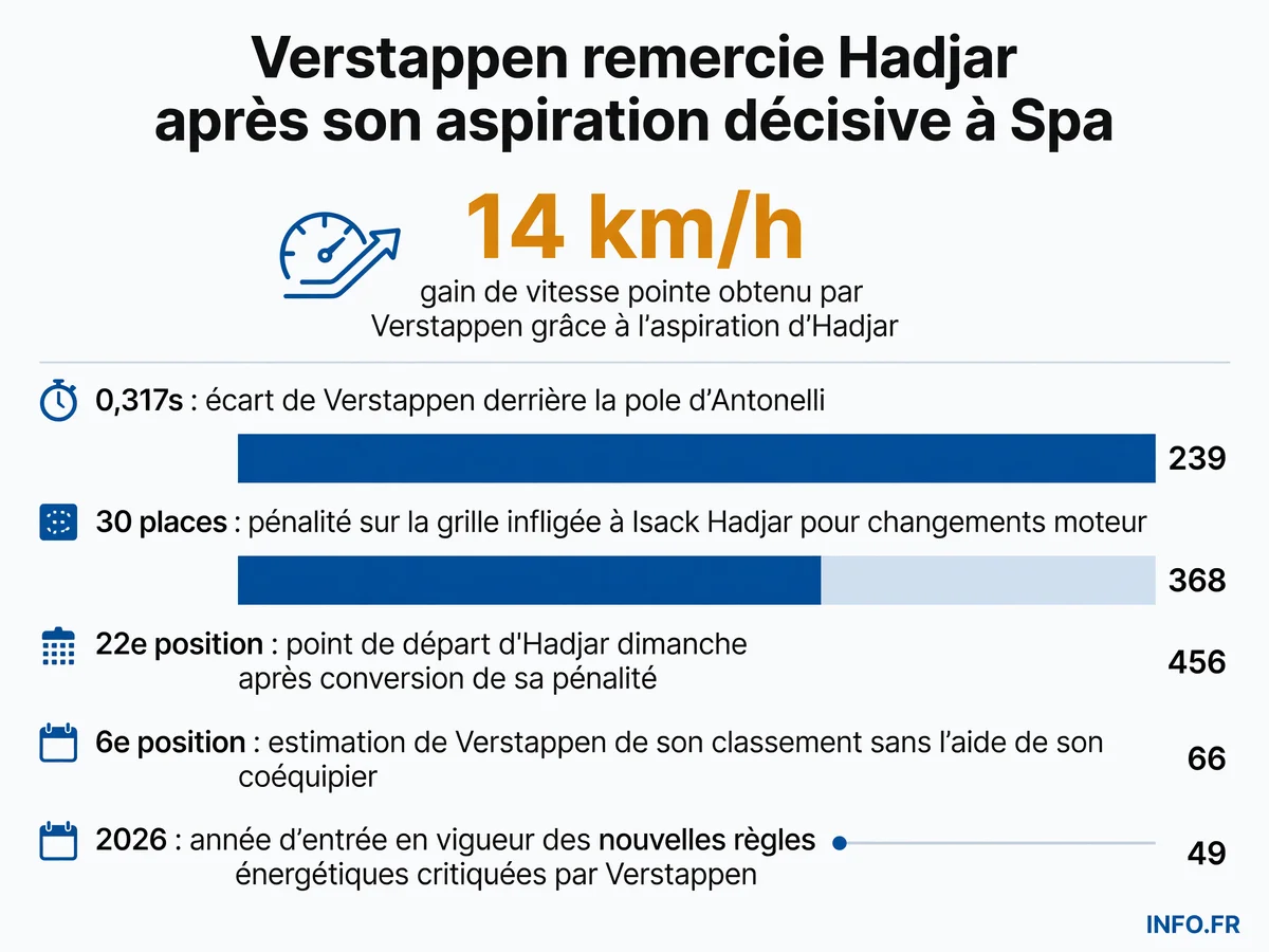 Les chiffres clés de la stratégie d'aspiration de Red Bull lors des qualifications du GP de Belgique 2026 à Spa-Francorchamps