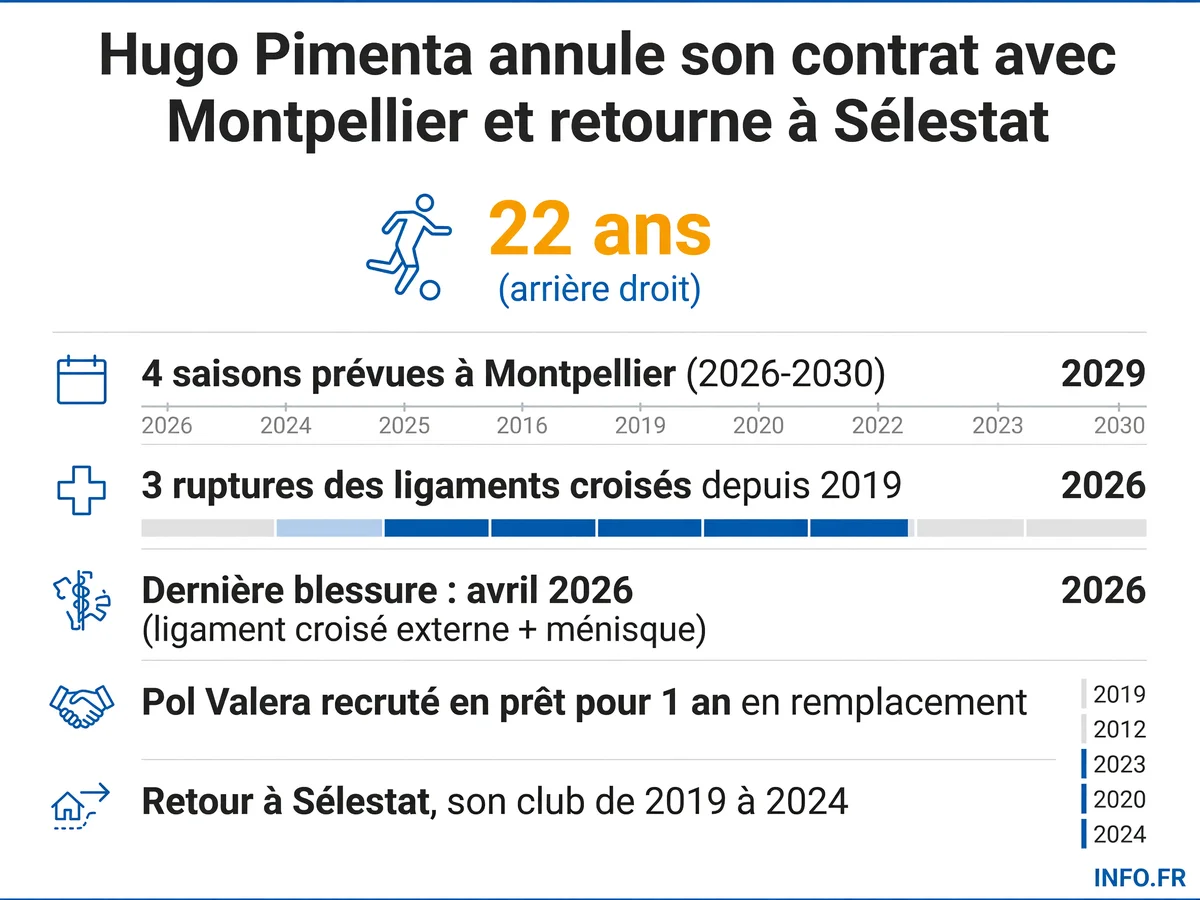Chronologie de la carrière d'Hugo Pimenta et de ses blessures aux ligaments croisés entre 2019 et 2026