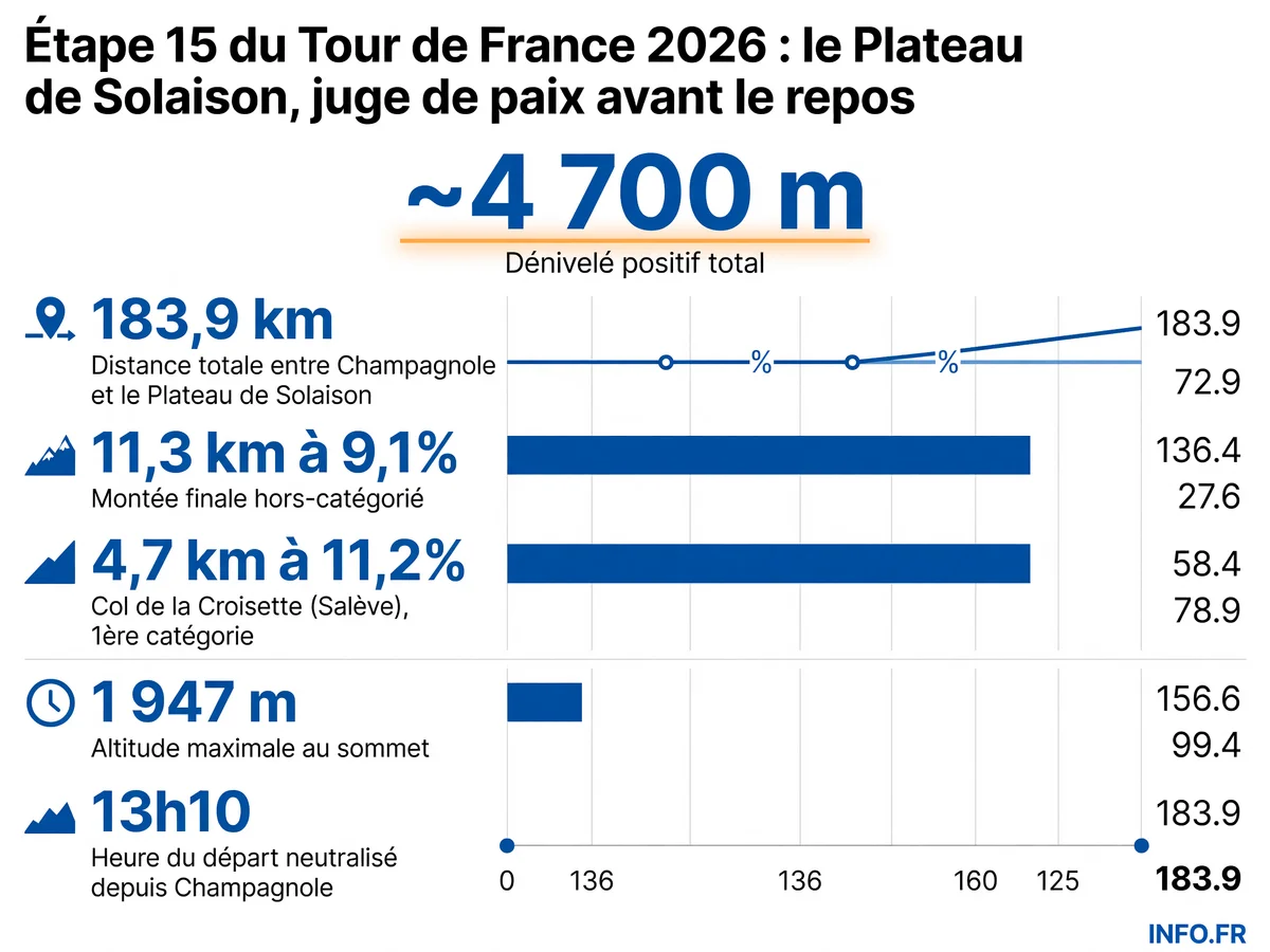 Profil de l'étape 15 du Tour de France 2026 entre Champagnole et le Plateau de Solaison avec les principales difficultés: Côte des Rousses, Col de la Croisette et montée finale hors-catégorie de 11,3 km à 9%