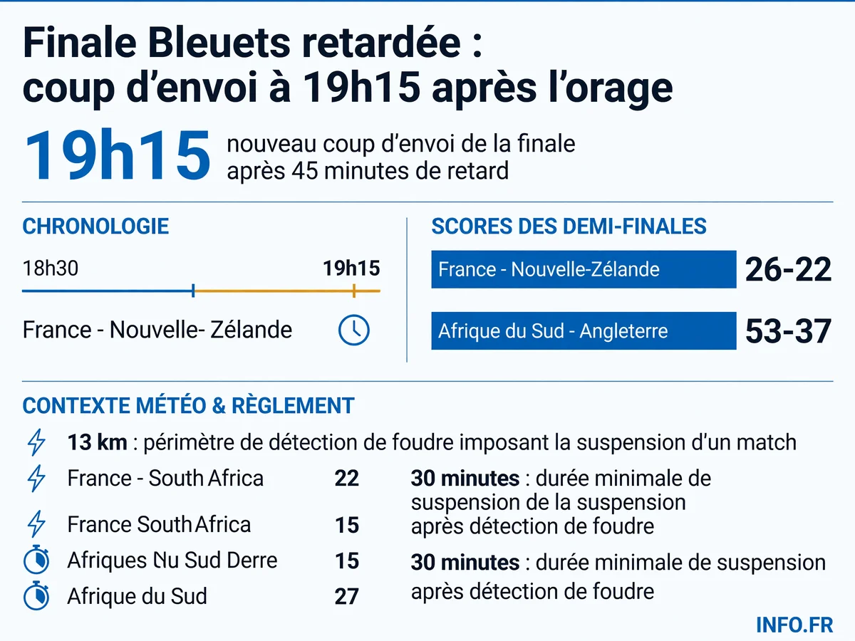 Données clés de la finale du Mondial U20 France-Afrique du Sud retardée en raison d'un orage à Tbilissi le 18 juillet 2026.