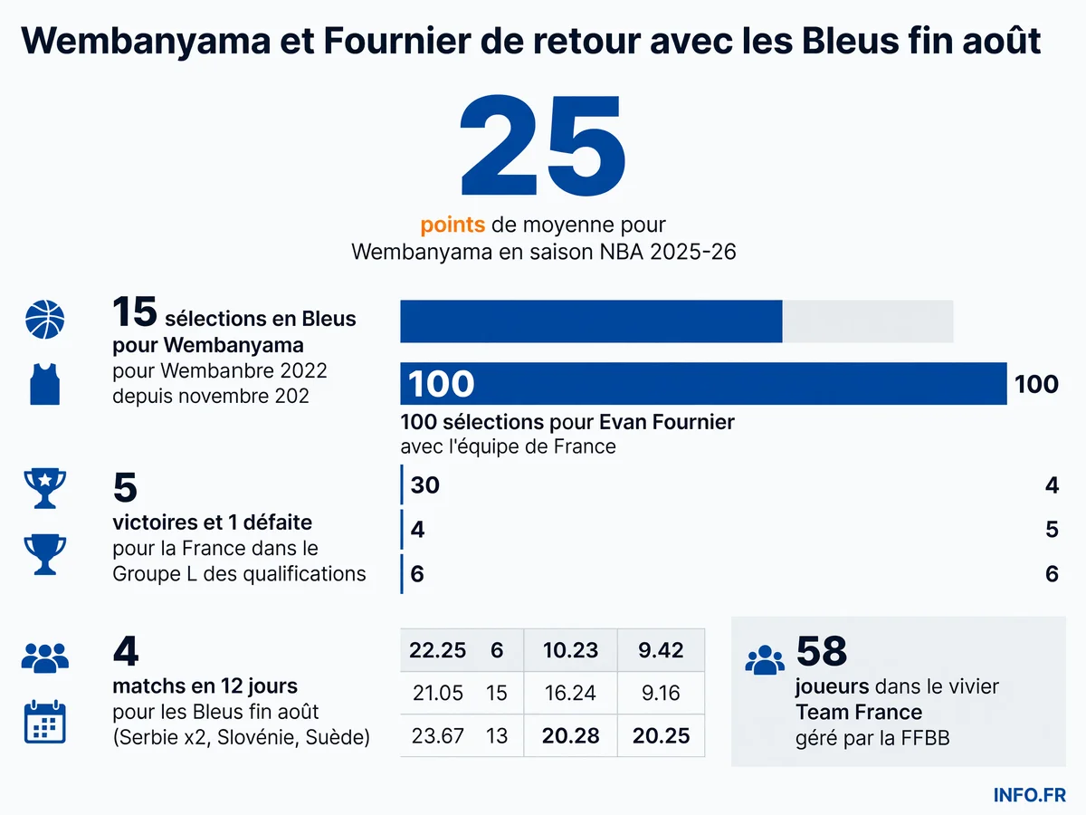 Statistiques clés du retour de Victor Wembanyama et Evan Fournier avec l'équipe de France de basket pour la fenêtre internationale de fin août 2026