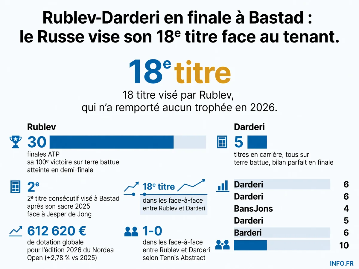 Statistiques de la finale ATP 250 de Bastad 2026 opposant Andrey Rublev à Luciano Darderi: parcours, titres visés et dotation du tournoi