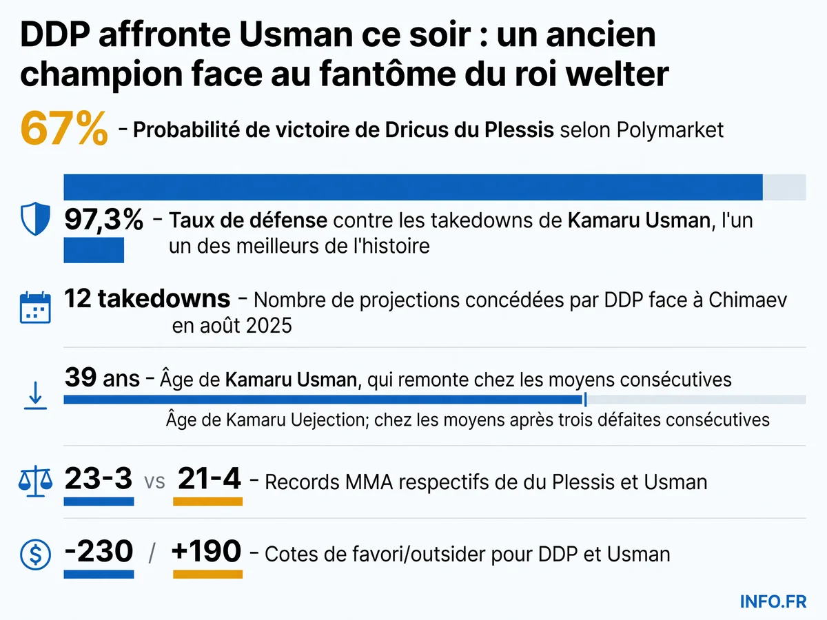 Statistiques clés de l'affrontement UFC Oklahoma City entre Dricus du Plessis et Kamaru Usman, montrant les cotes de paris, les records de carrière et les données de performance.