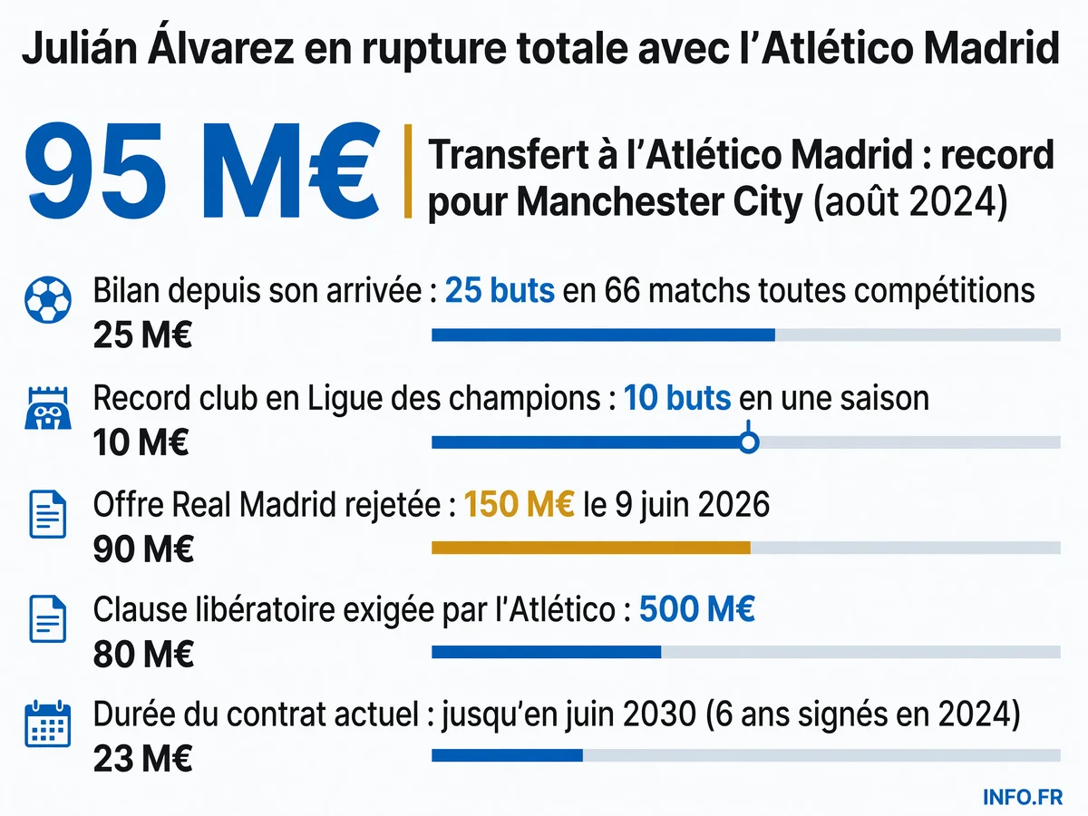 Les chiffres clés de la rupture entre Julián Álvarez et l'Atlético Madrid: du transfert record aux offres refusées