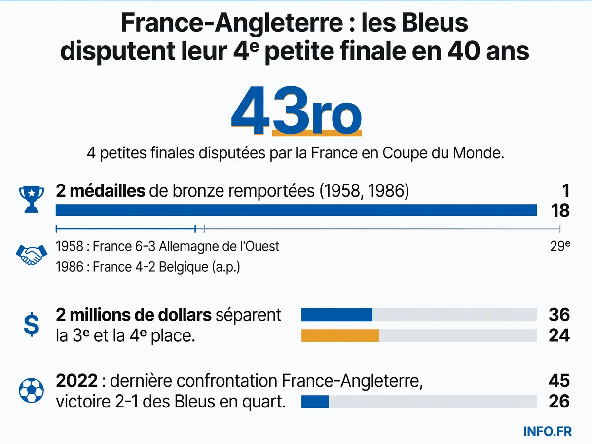 Infographie montrant l'historique des petites finales de la France en Coupe du Monde depuis 1958 et les enjeux du match contre l'Angleterre en 2026