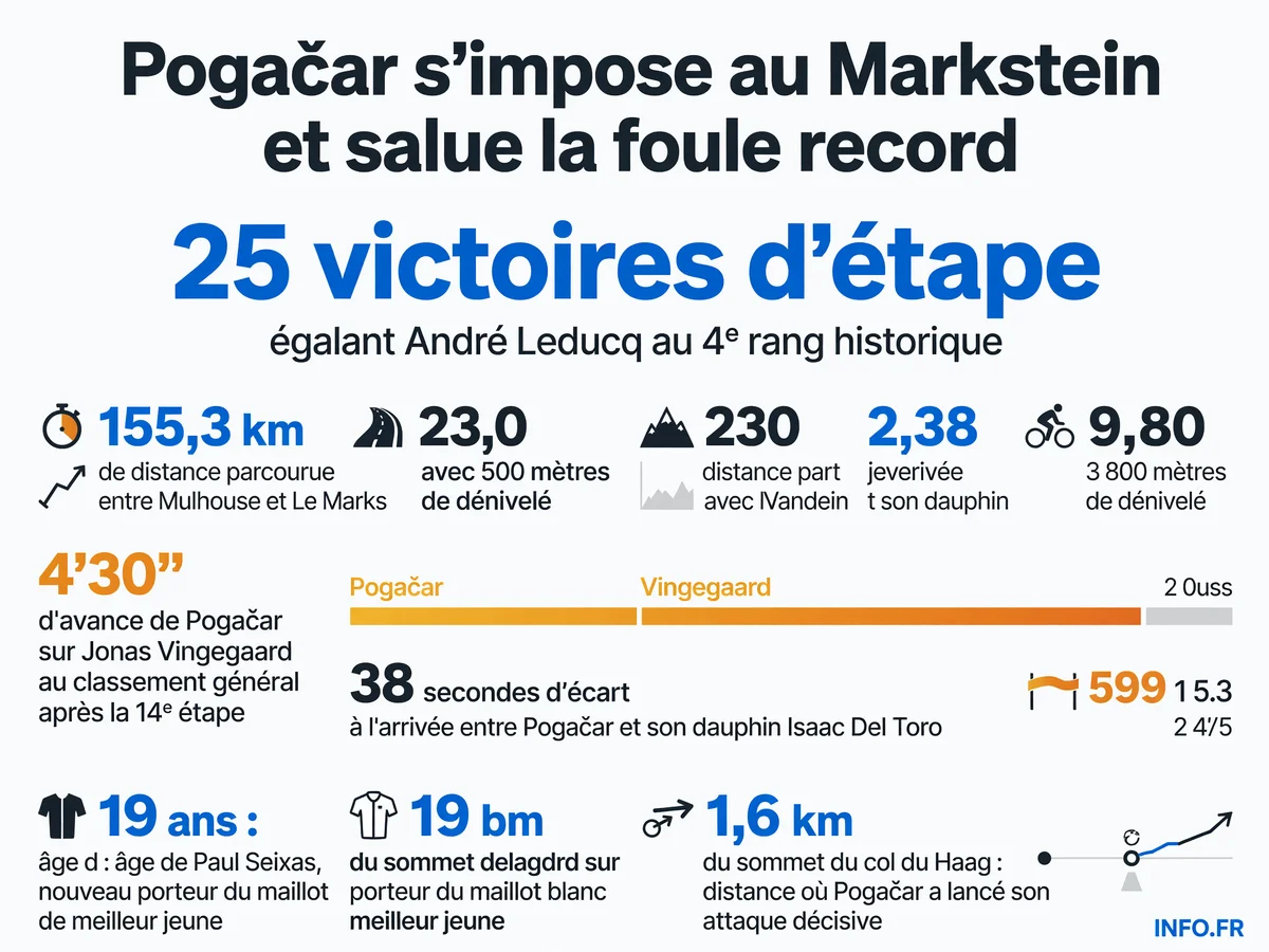 Les chiffres clés de la victoire de Tadej Pogačar lors de la 14e étape du Tour de France 2026 au Markstein