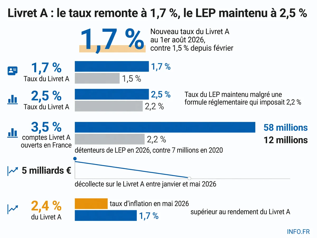 Révision des taux d'épargne réglementée en France: le Livret A remonte à 1,7 % tandis que le LEP reste à 2,5 % au 1er août 2026.