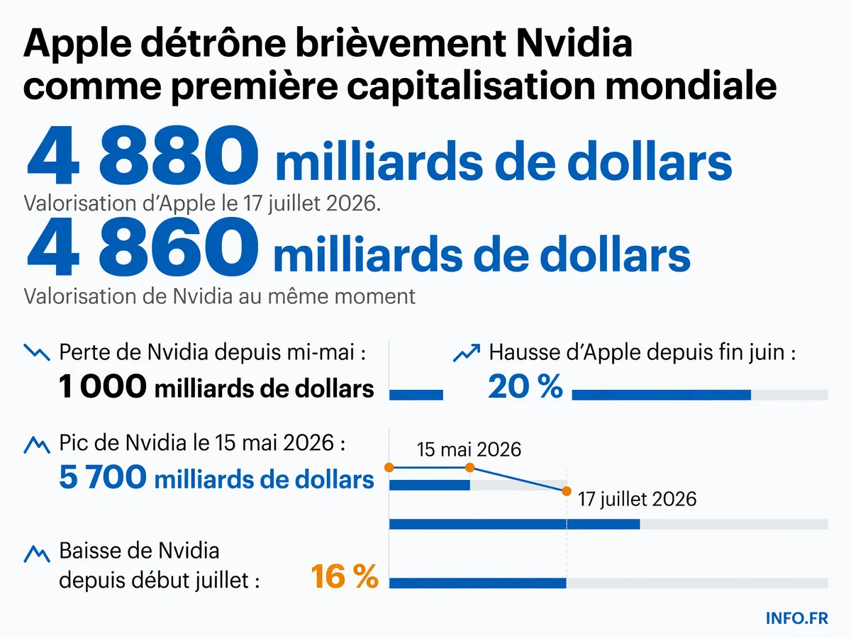 Évolution des capitalisations boursières d'Apple et Nvidia entre mai et juillet 2026, montrant le basculement temporaire du 17 juillet