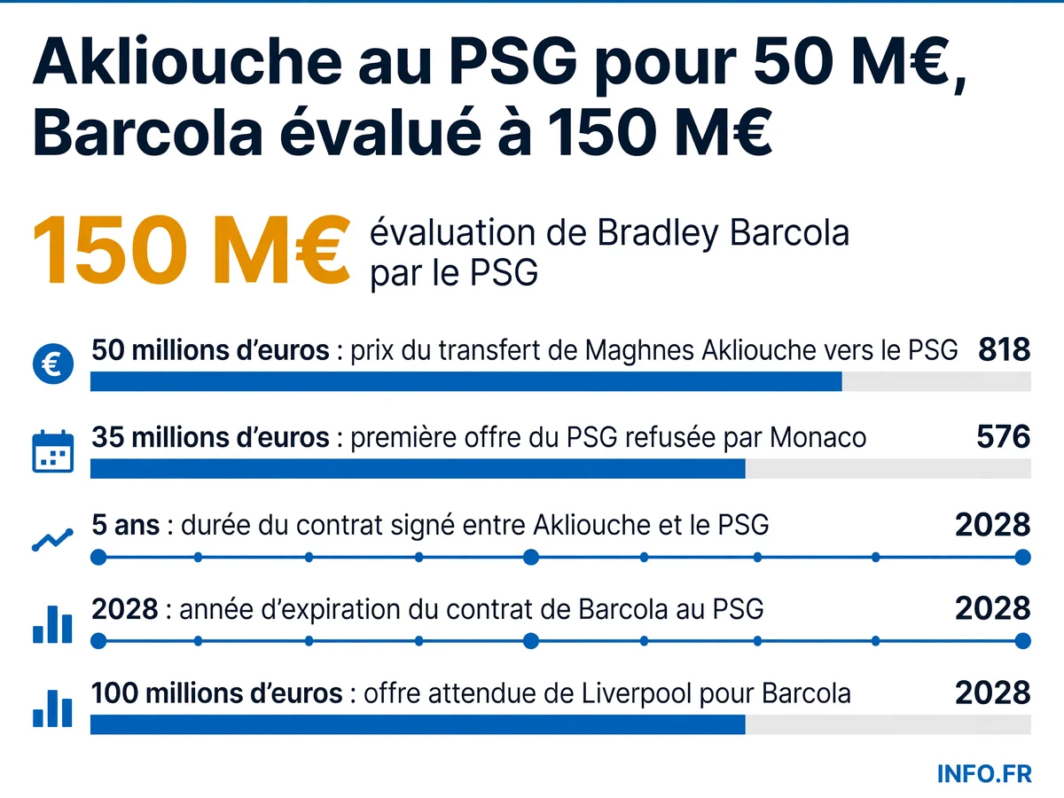 Infographie présentant les chiffres clés du mercato PSG: transfert Akliouche à 50 M€ et évaluation de Barcola à 150 M€