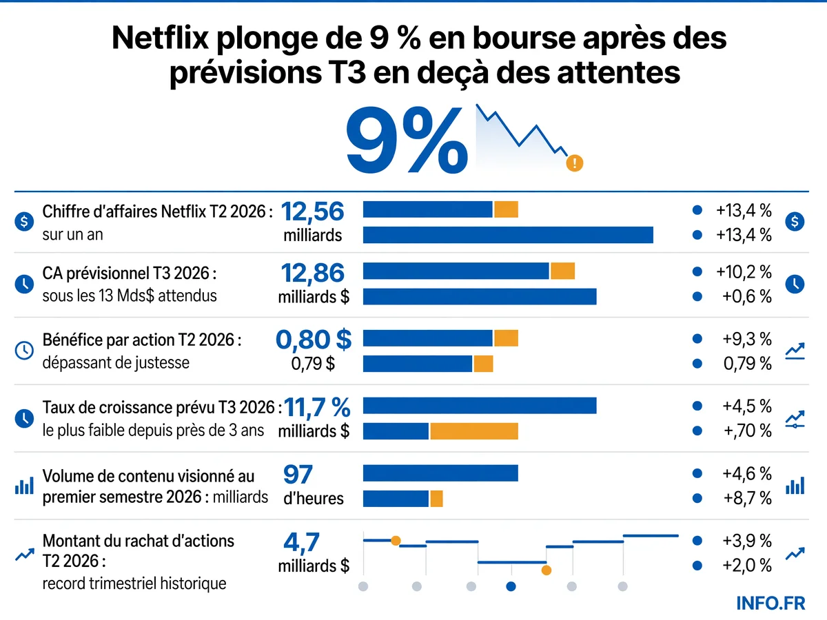 Synthèse des résultats financiers Netflix T2 2026 et prévisions T3 2026: chiffres d'affaires, bénéfices, croissance et rachats d'actions.