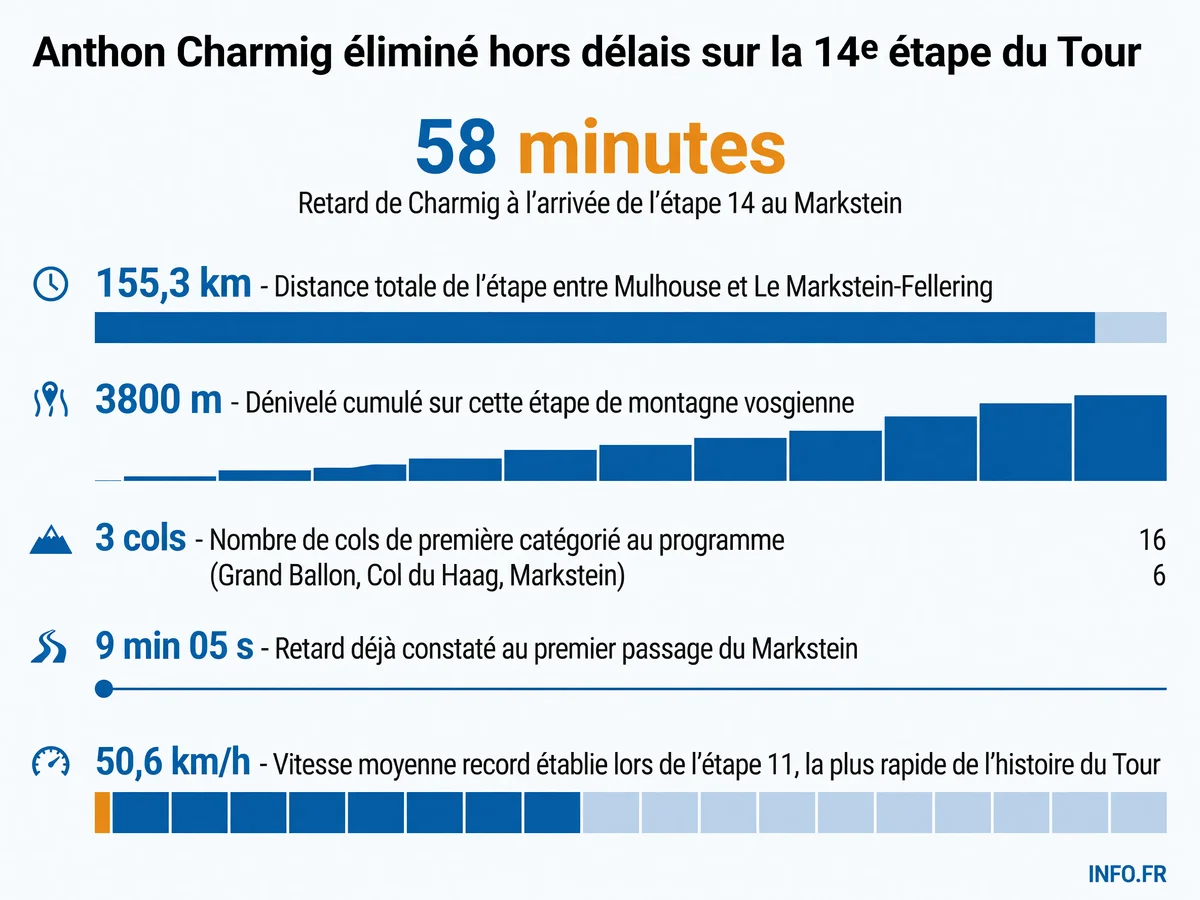 Données clés de l'élimination hors délais d'Anthon Charmig lors de la 14e étape du Tour de France 2026 entre Mulhouse et Le Markstein