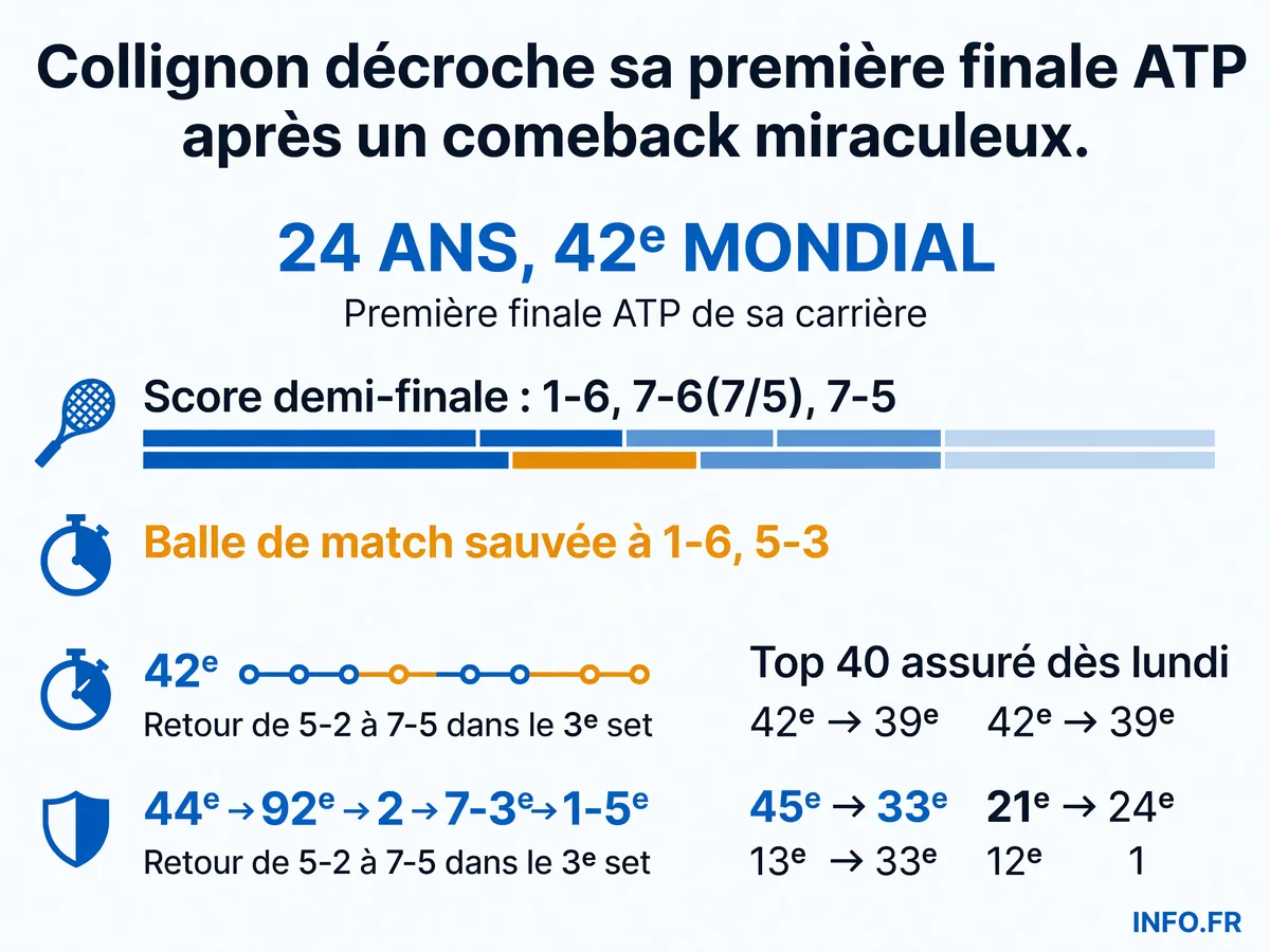 Parcours de Raphaël Collignon jusqu'à sa première finale ATP à Gstaad en juillet 2026, avec le comeback miraculeux en demi-finale contre Cerundolo