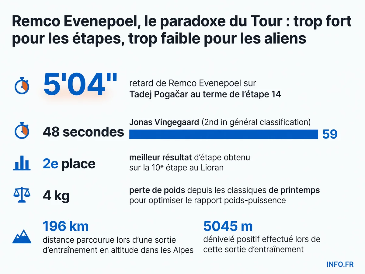Infographie présentant les statistiques clés de la performance de Remco Evenepoel sur le Tour de France 2026: classement général, écarts de temps, meilleur résultat d'étape et données de préparation physique