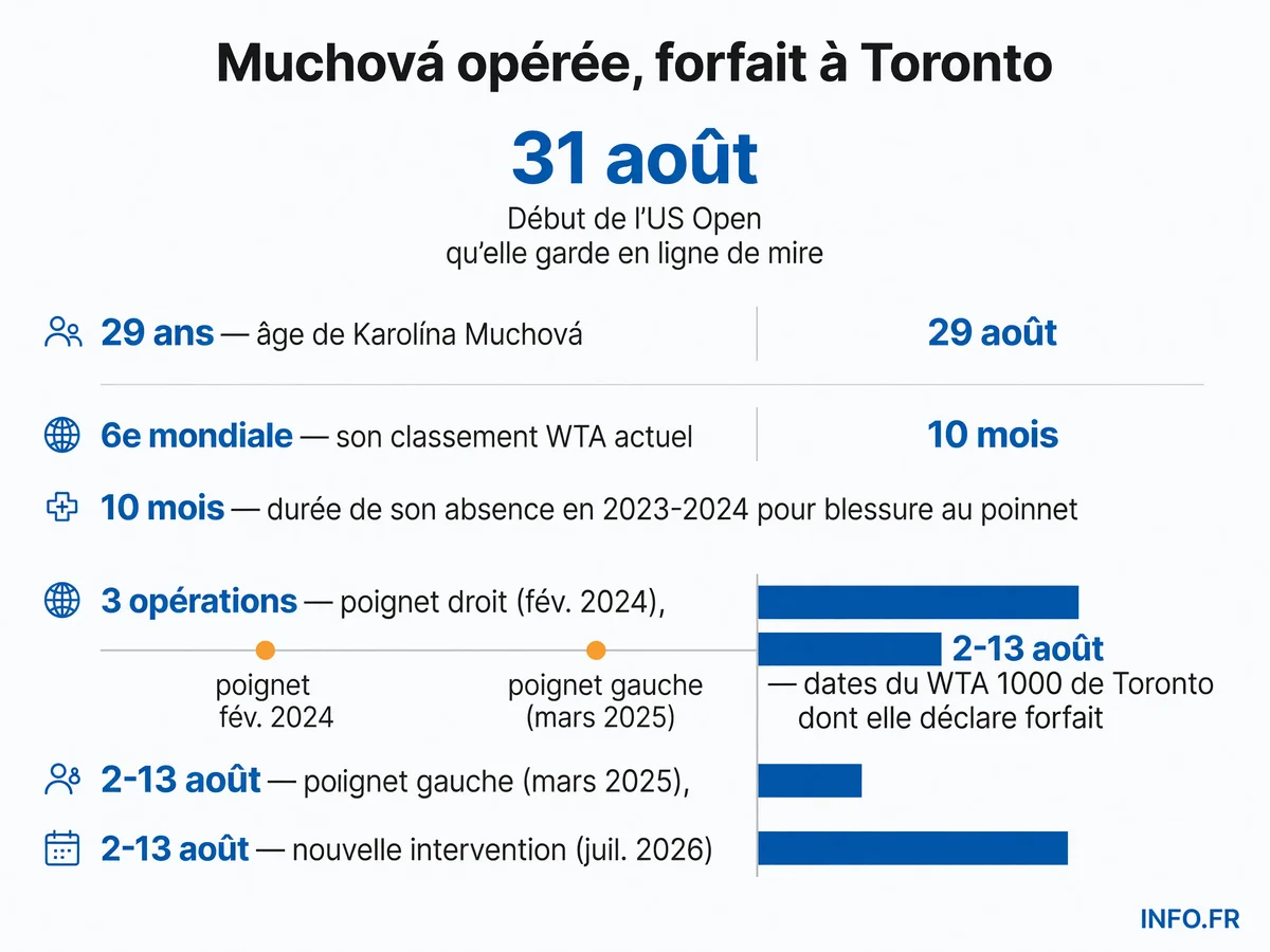 Chronologie des blessures et opérations de Karolína Muchová depuis 2023, avec son classement mondial actuel et les dates des tournois manqués.