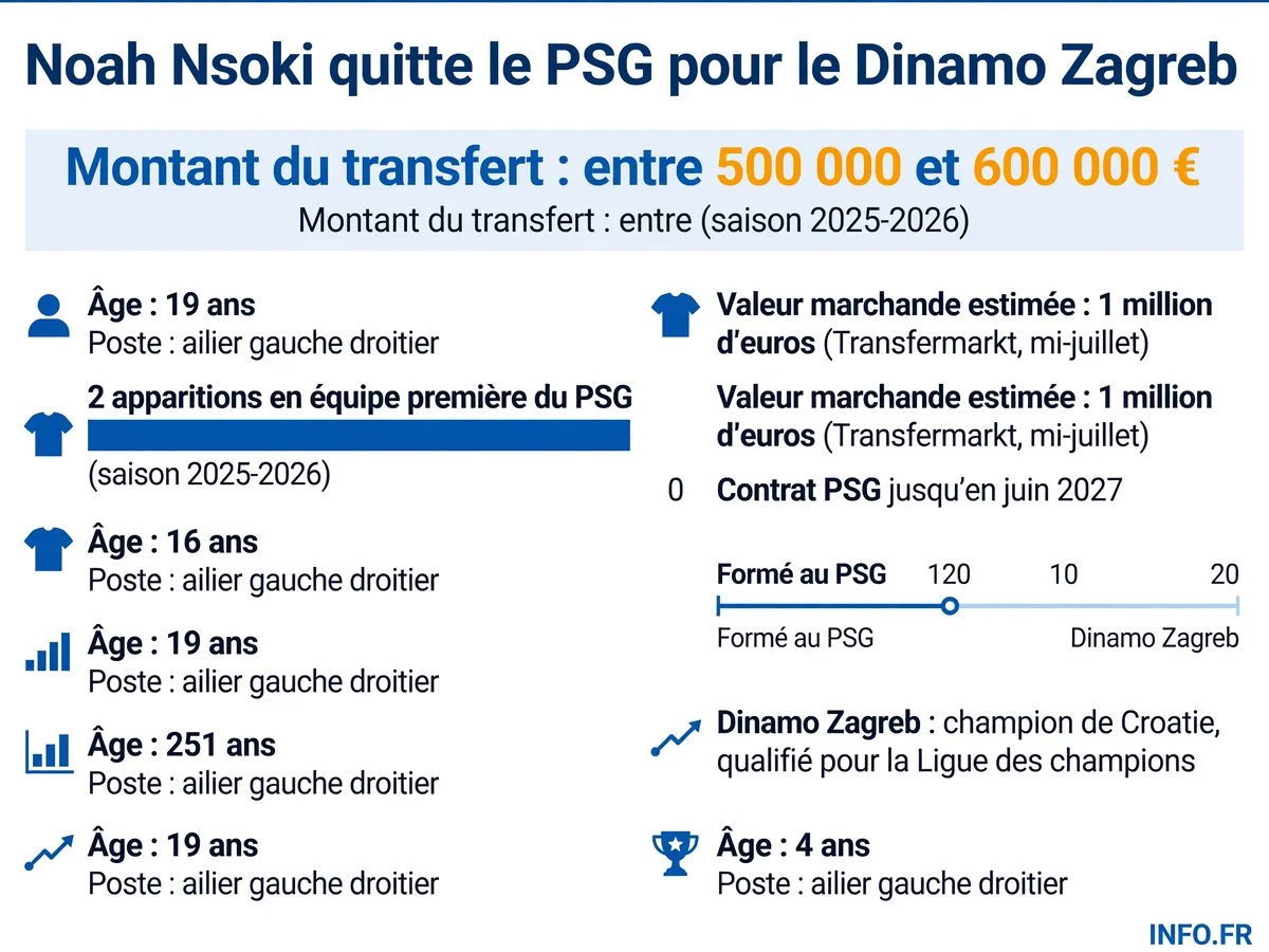 Transfert de Noah Nsoki du PSG vers le Dinamo Zagreb - montant, profil du joueur et contexte du champion croate