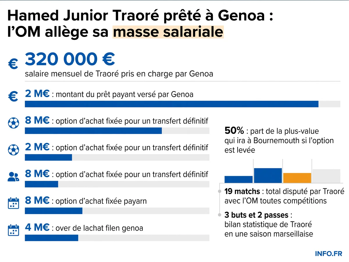 Les chiffres clés du prêt d'Hamed Junior Traoré de l'OM à Genoa: montants financiers, statistiques et clauses contractuelles.