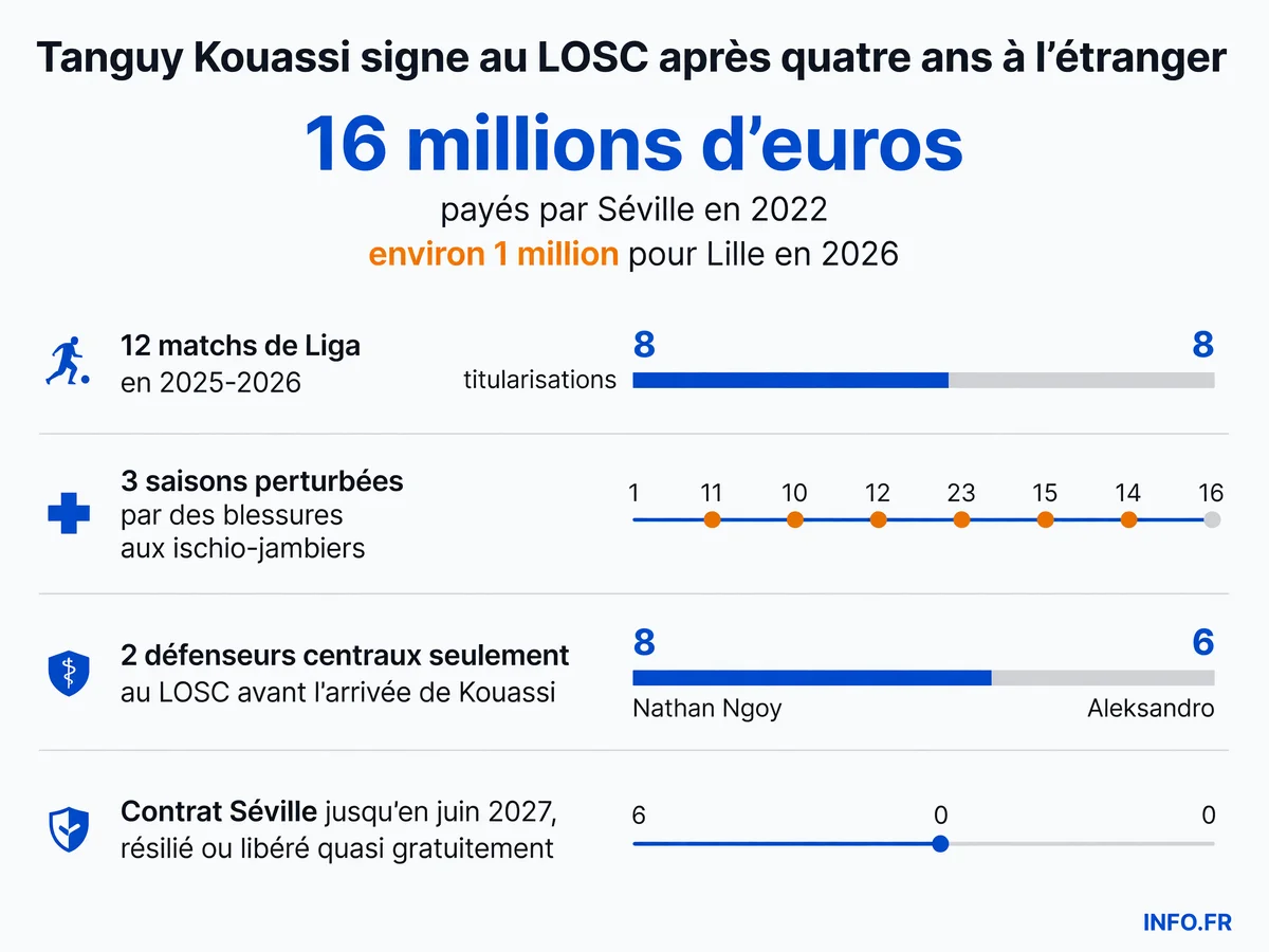 Parcours de Tanguy Kouassi du PSG au LOSC via Bayern Munich et Séville, avec les montants de transfert et statistiques de matchs joués.