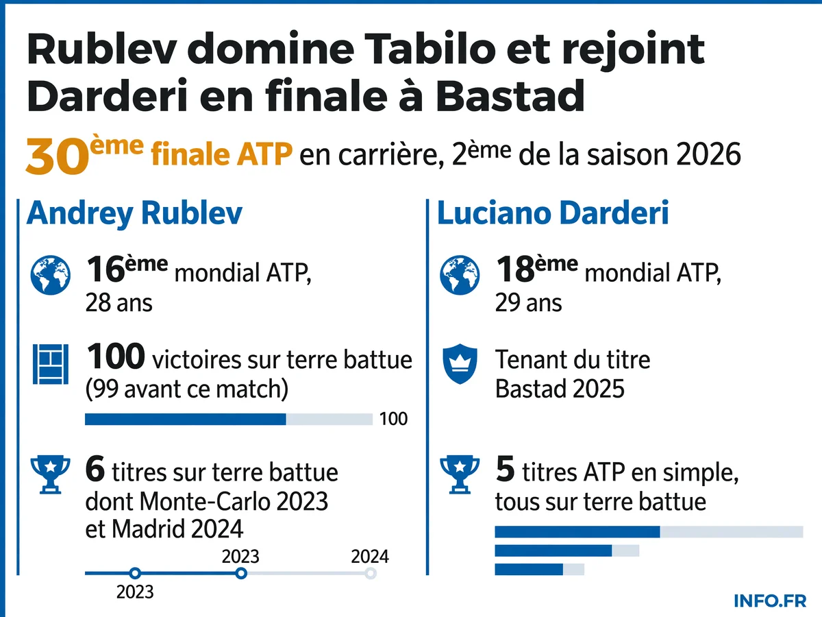 Statistiques des deux finalistes de l'ATP 250 de Bastad 2026: Andrey Rublev et Luciano Darderi
