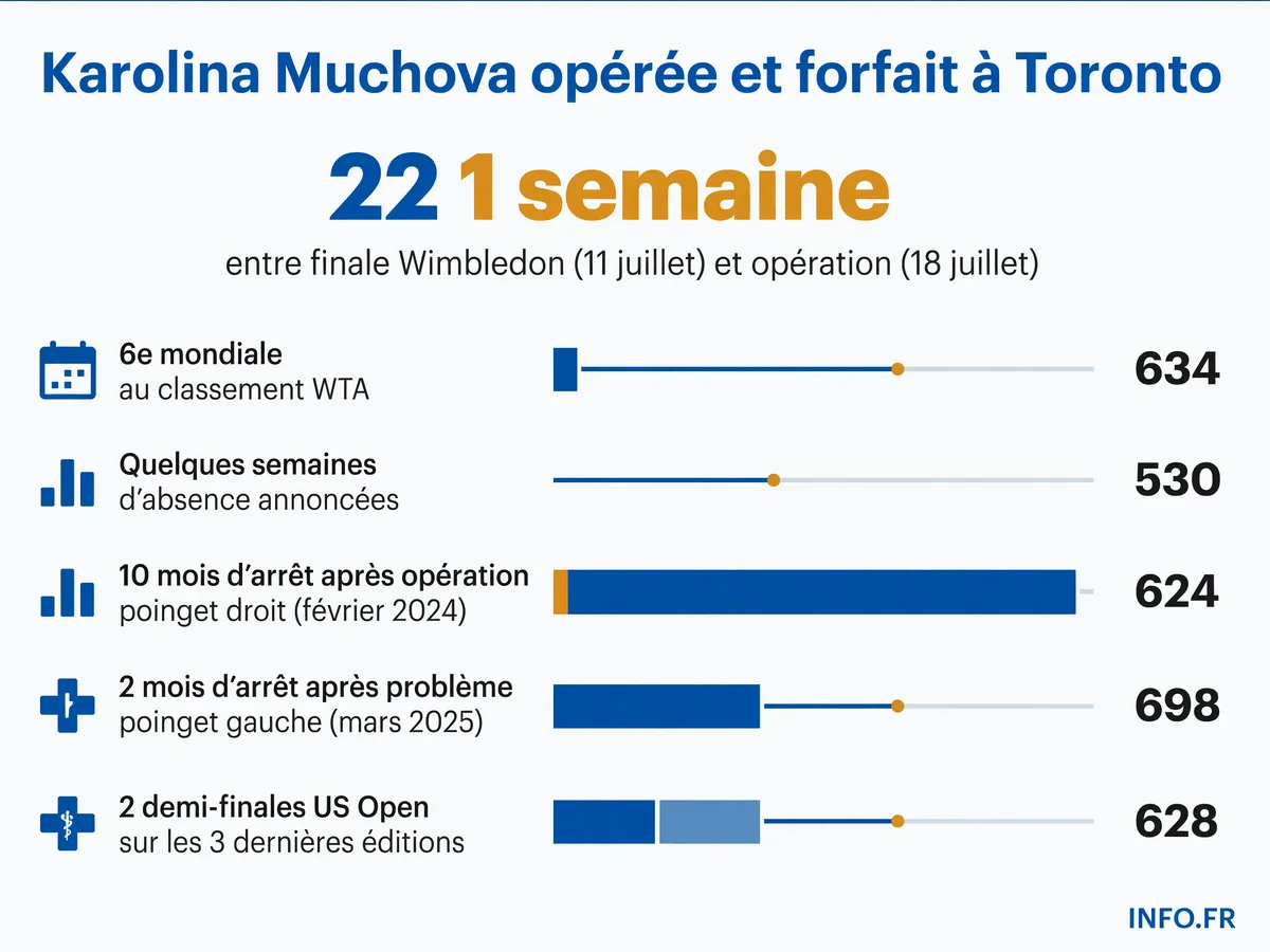 Chronologie des blessures et opérations de Karolina Muchova entre 2021 et juillet 2026
