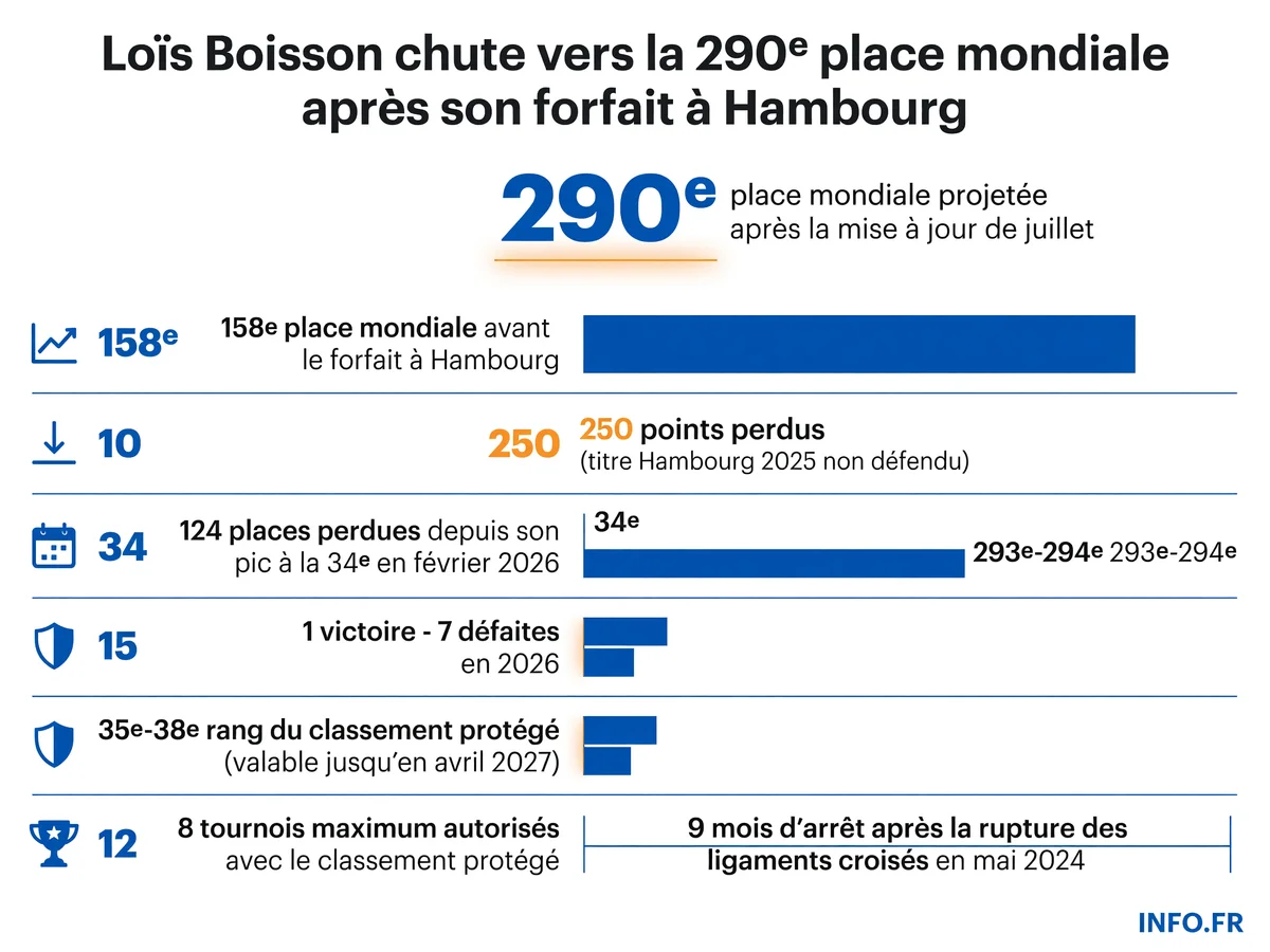 Infographie représentant la chute de Loïs Boisson au classement WTA après son forfait à Hambourg en juillet 2026 suite à une blessure au genou.