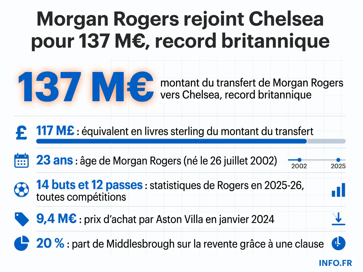 Les chiffres clés du transfert record de Morgan Rogers d'Aston Villa vers Chelsea pour 137 millions d'euros