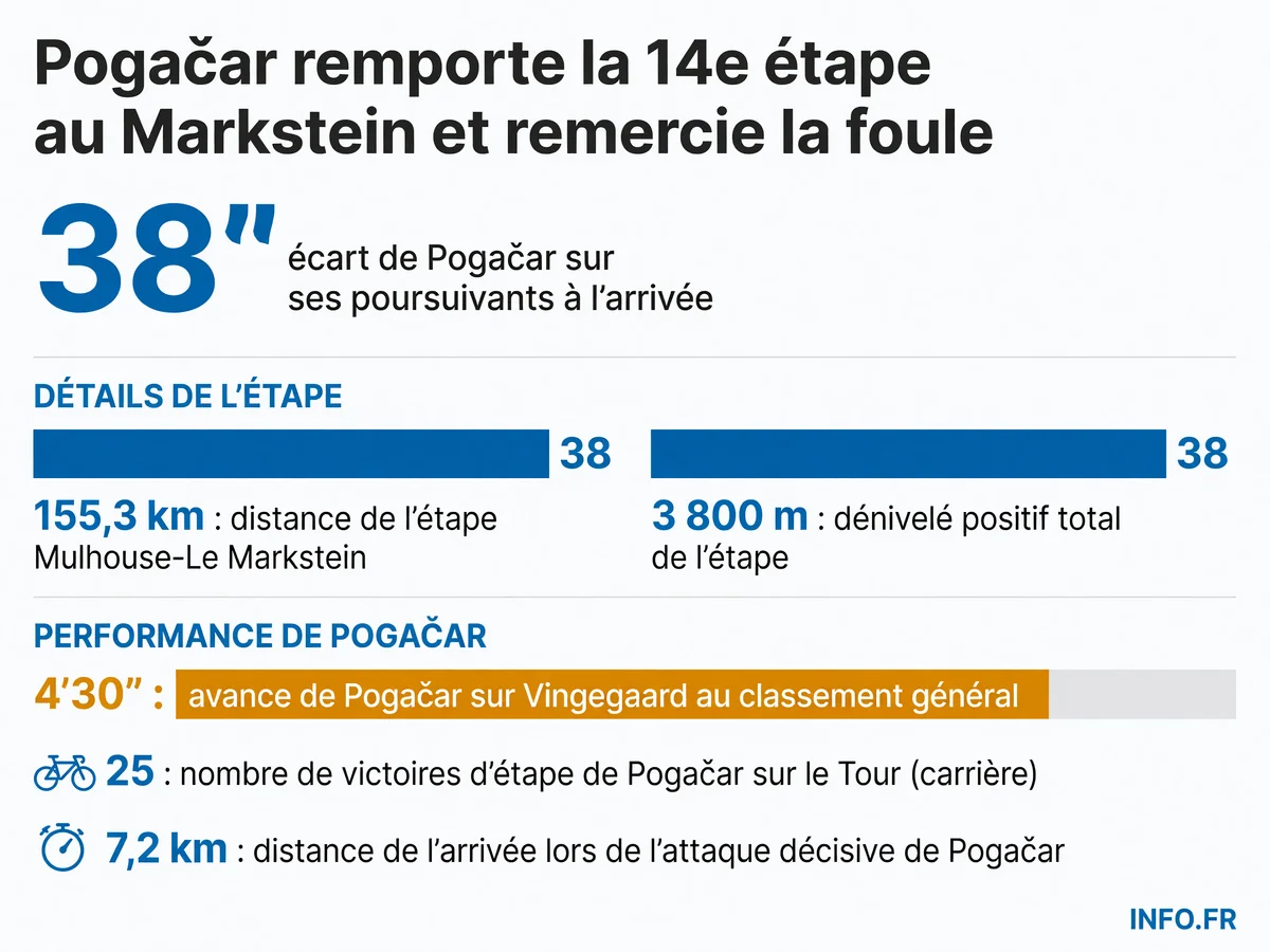 Infographie des chiffres clés de la victoire de Tadej Pogačar lors de la 14e étape du Tour de France 2026 au Markstein