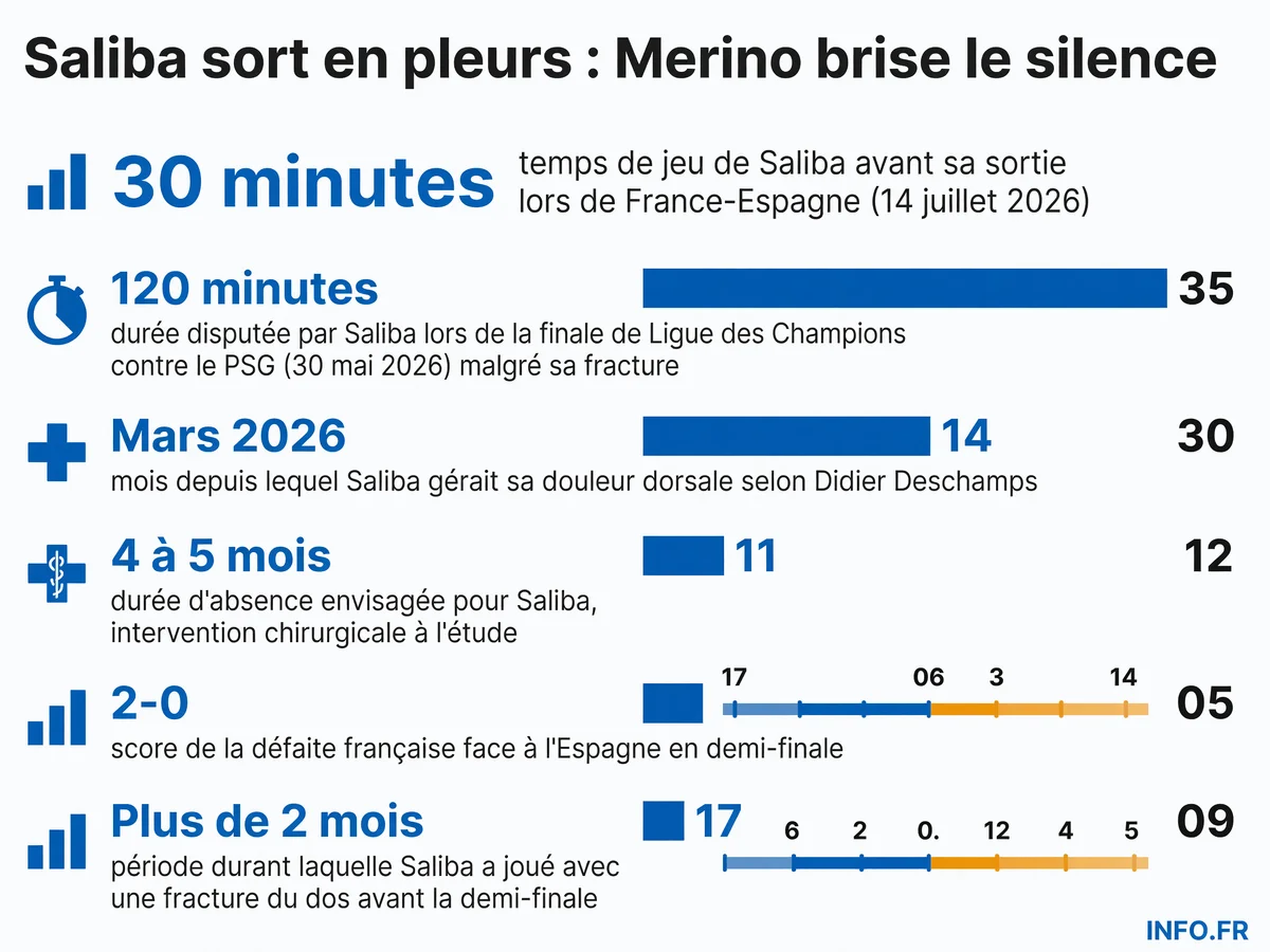 Chronologie de la blessure au dos de William Saliba, de la fracture initiale en mars 2026 à son abandon lors de France-Espagne le 14 juillet 2026