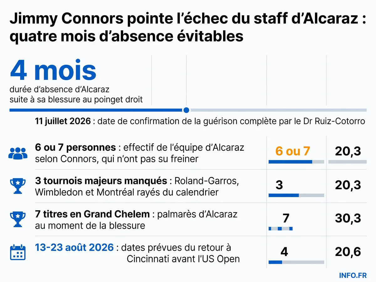 Chronologie de la blessure au poignet de Carlos Alcaraz depuis avril 2026 et critiques de Jimmy Connors sur la gestion de son équipe