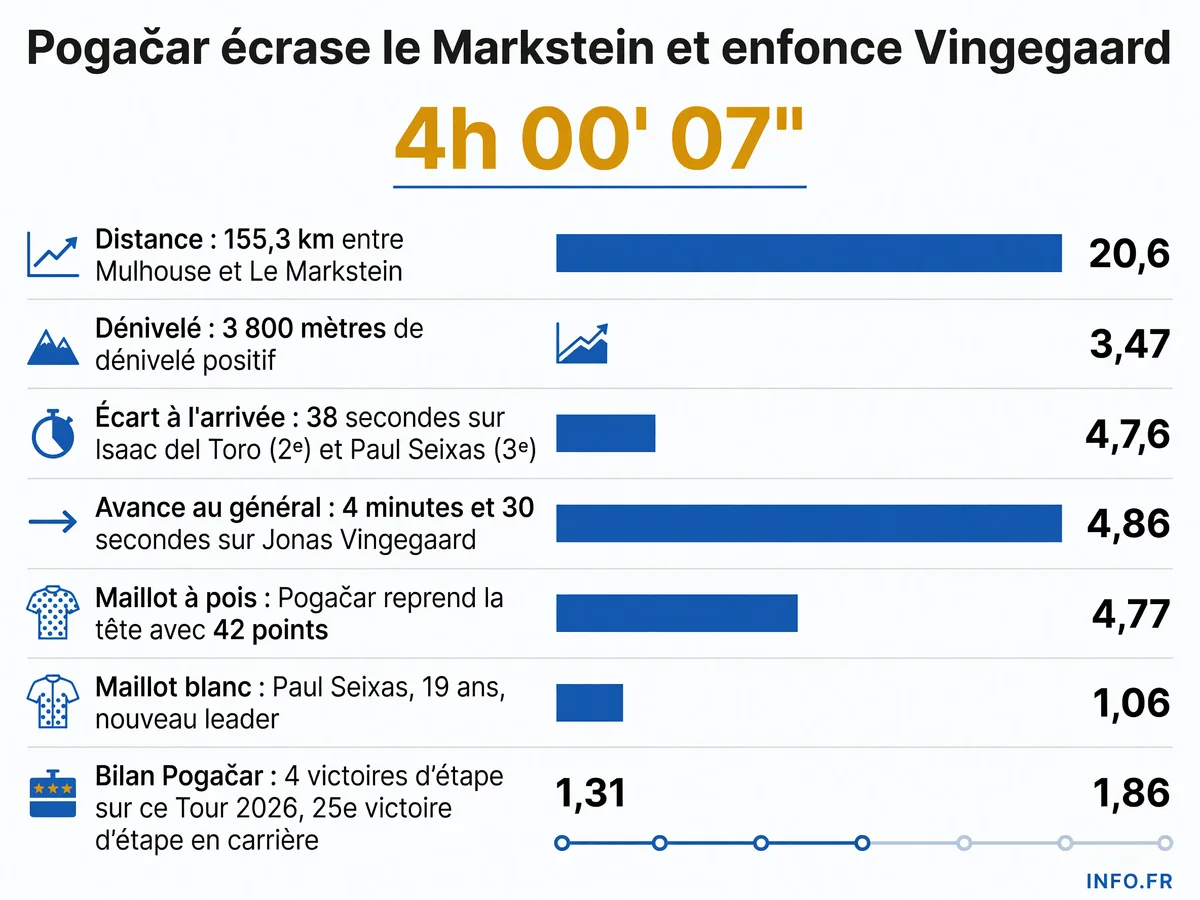 Infographie montrant les résultats de l'étape 14 du Tour de France 2026 remportée par Tadej Pogačar au Markstein avec les écarts au classement général