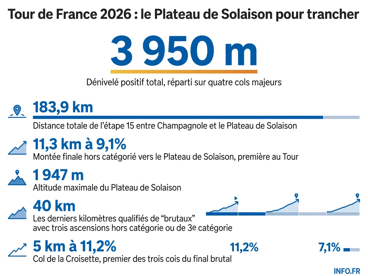 Profil de la 15e étape du Tour de France 2026 entre Champagnole et le Plateau de Solaison montrant les quatre cols et le dénivelé de 3 950 mètres